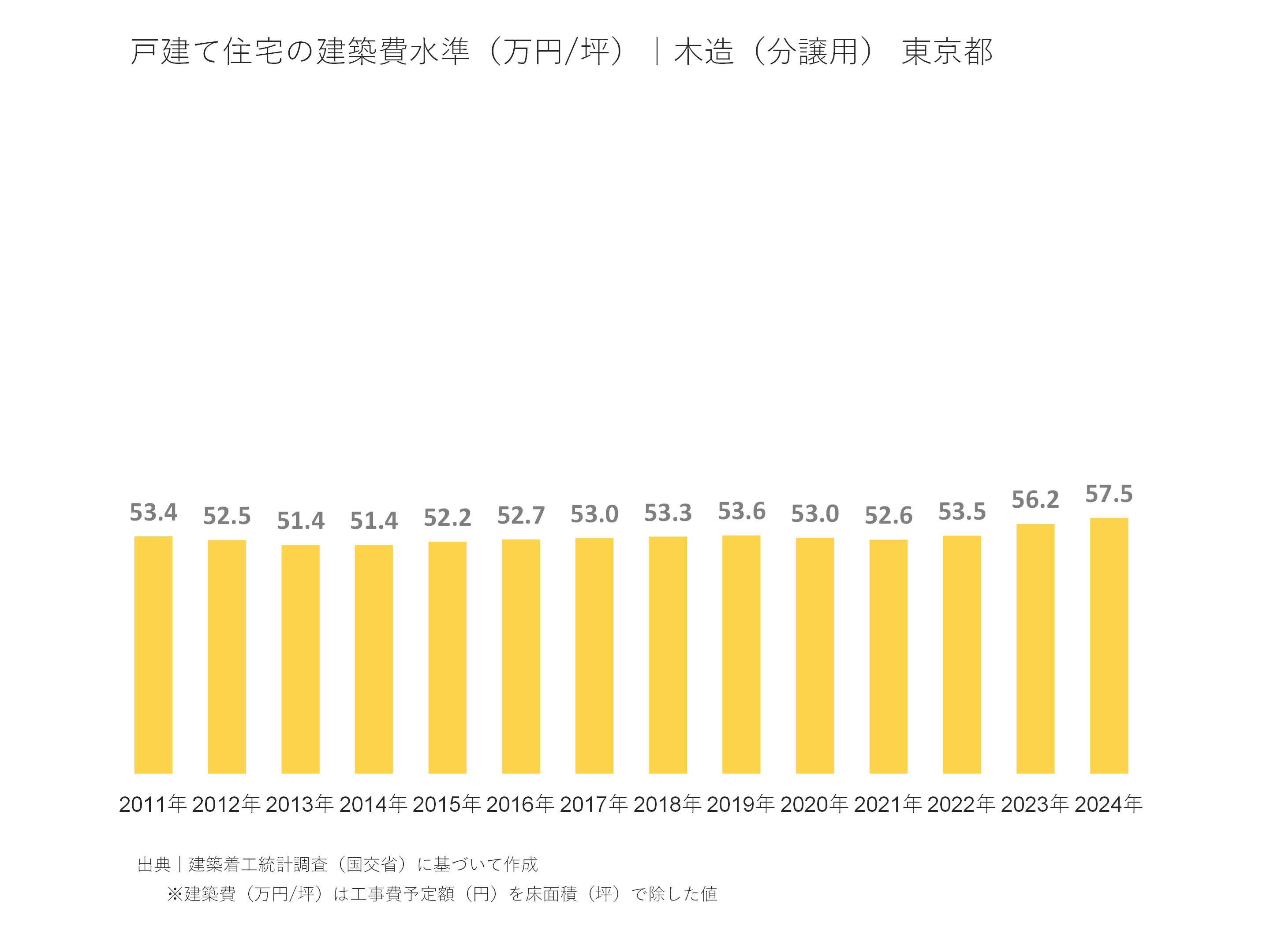 戸建て住宅の建築費水準（万円/坪）｜木造（分譲用） 東京都