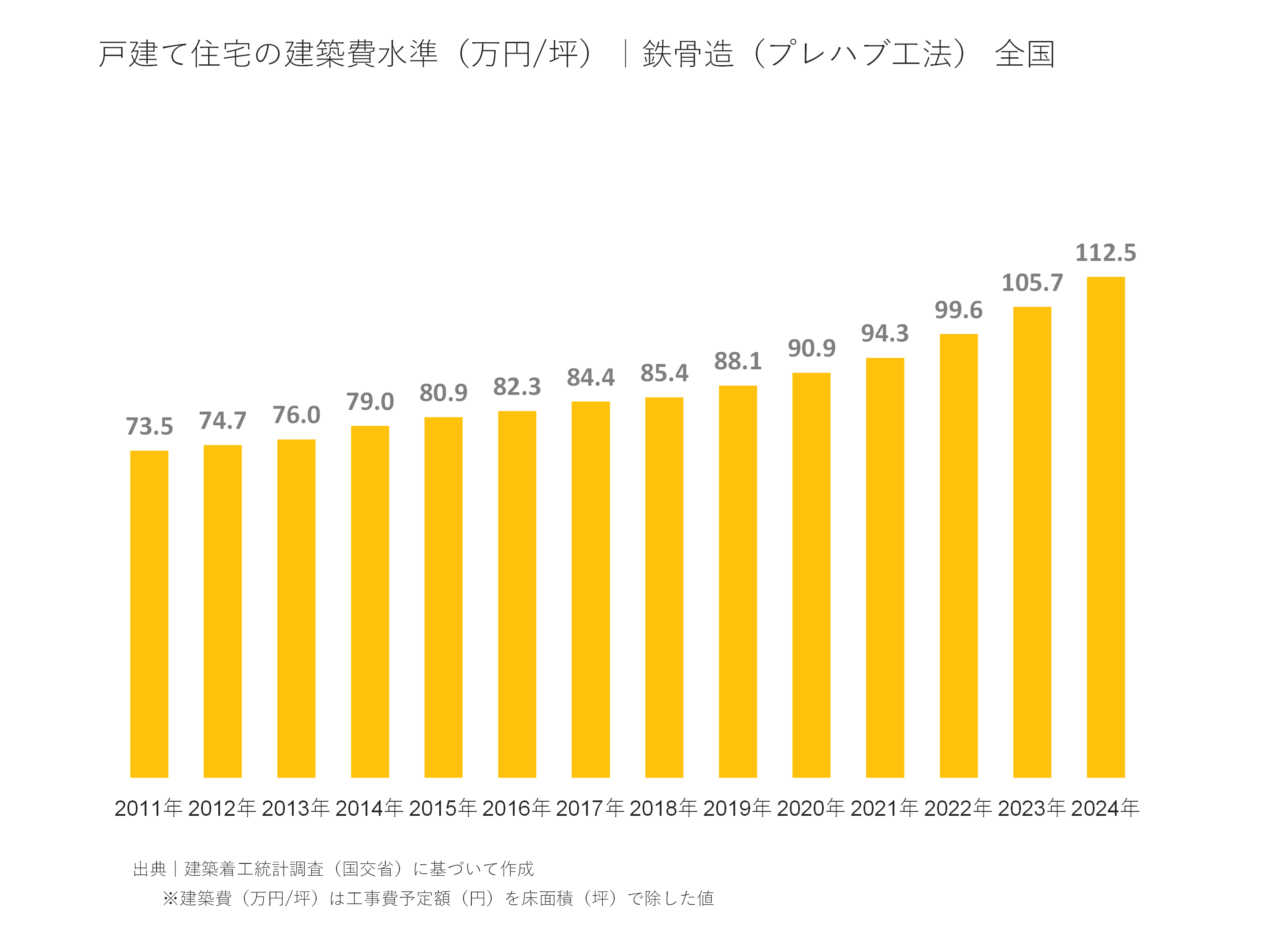 戸建て住宅の建築費水準（万円/坪）｜鉄骨造（プレハブ工法） 全国