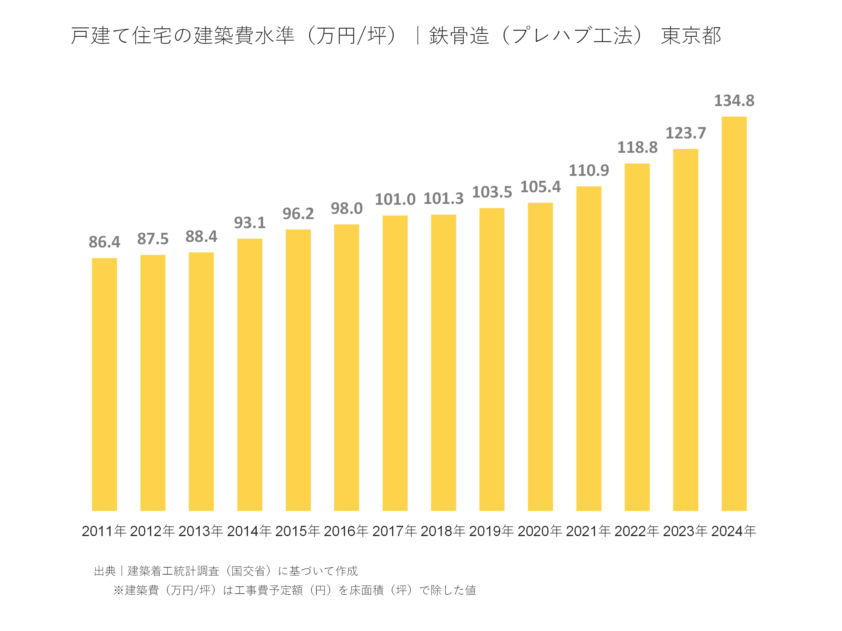 戸建て住宅の建築費水準（万円/坪）｜鉄骨造（プレハブ工法） 東京都
