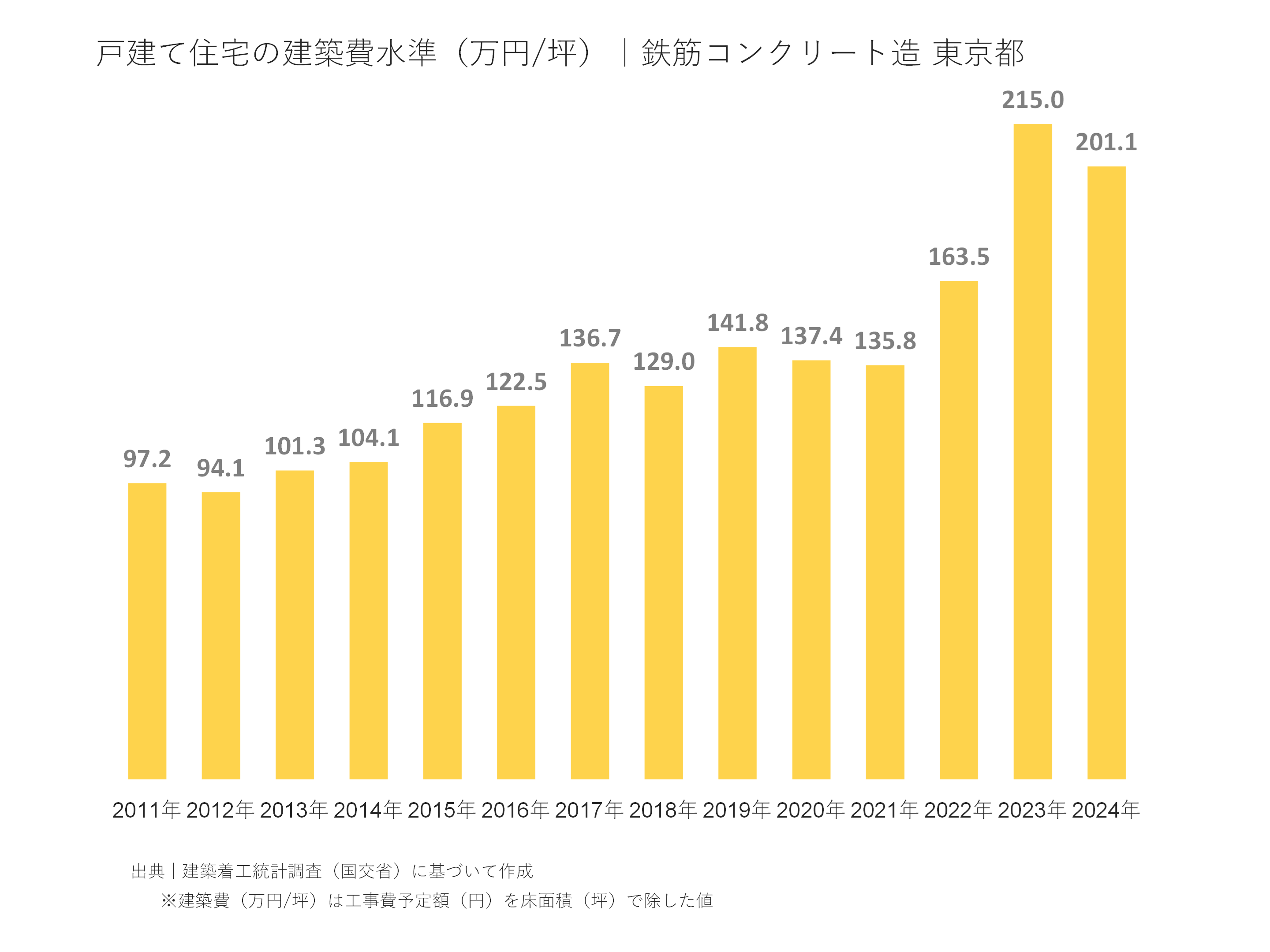 戸建て住宅の建築費水準（万円/坪）｜鉄筋コンクリート造 東京都