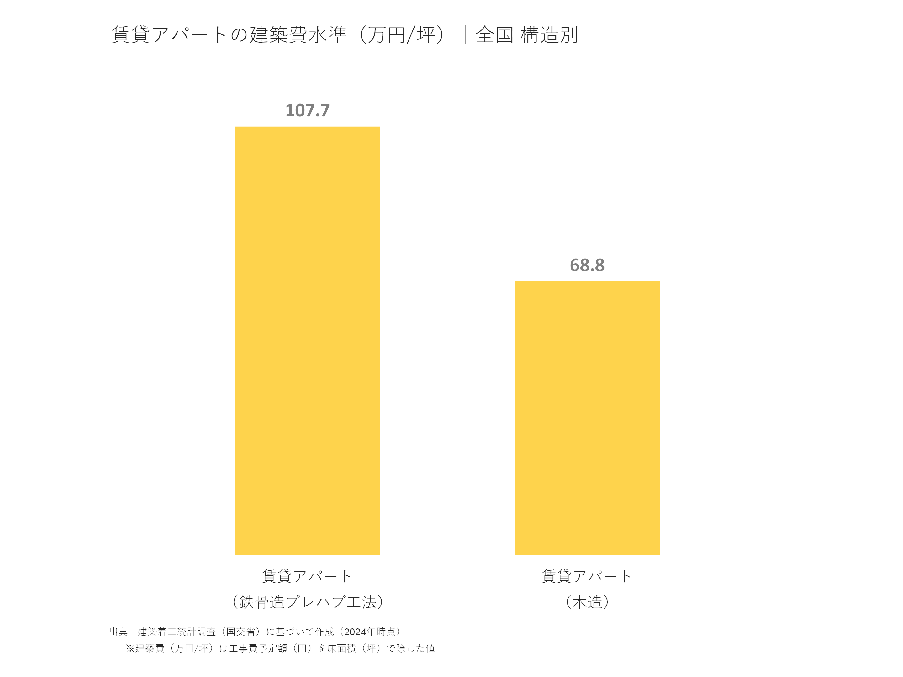 賃貸アパートの建築費水準（万円/坪）｜全国 構造別