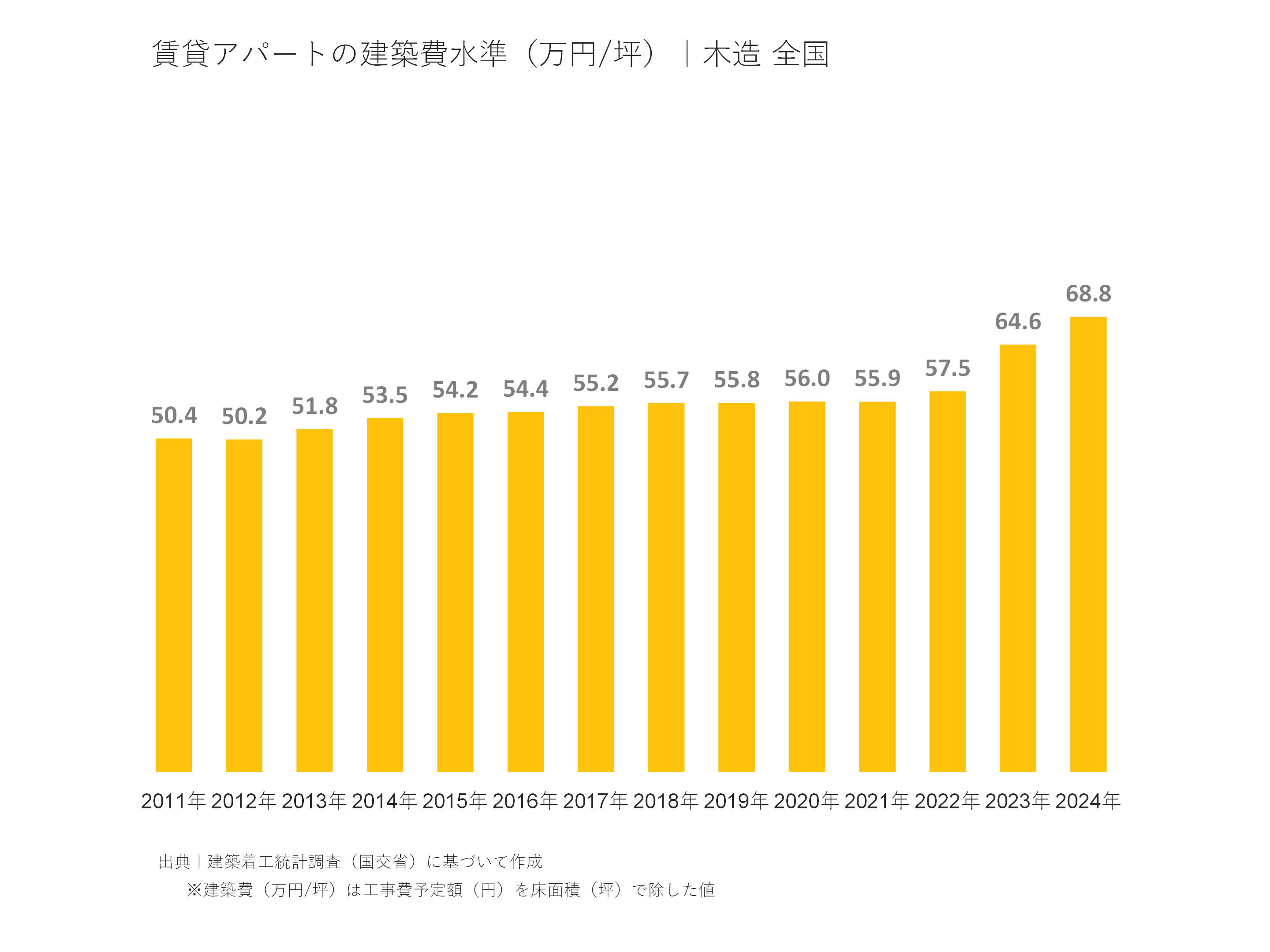 賃貸アパートの建築費水準（万円/坪）｜木造 全国