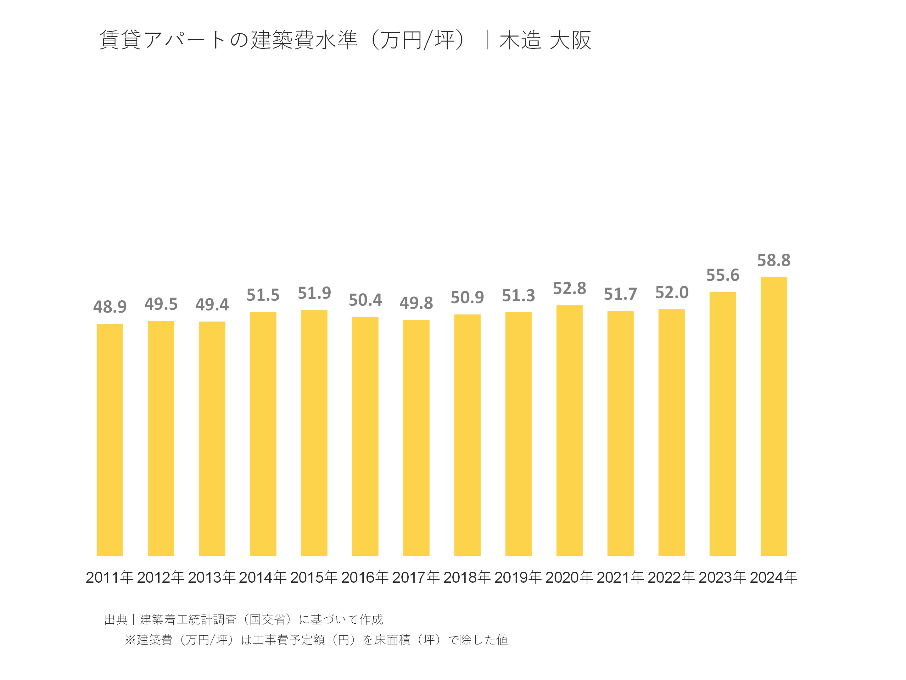 賃貸アパートの建築費水準（万円/坪）｜木造 大阪