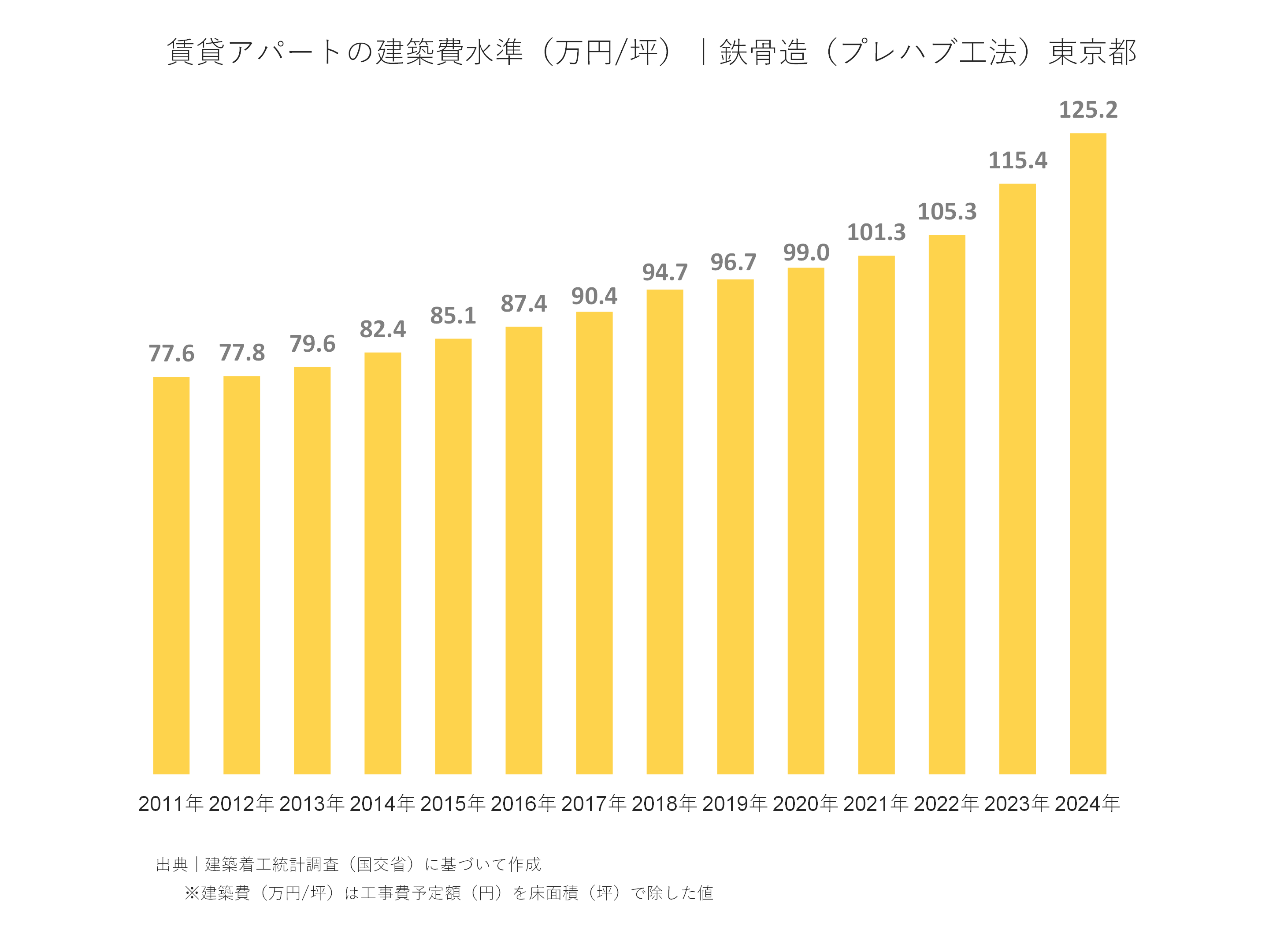 賃貸アパートの建築費水準（万円/坪）｜鉄骨造（プレハブ工法）東京都