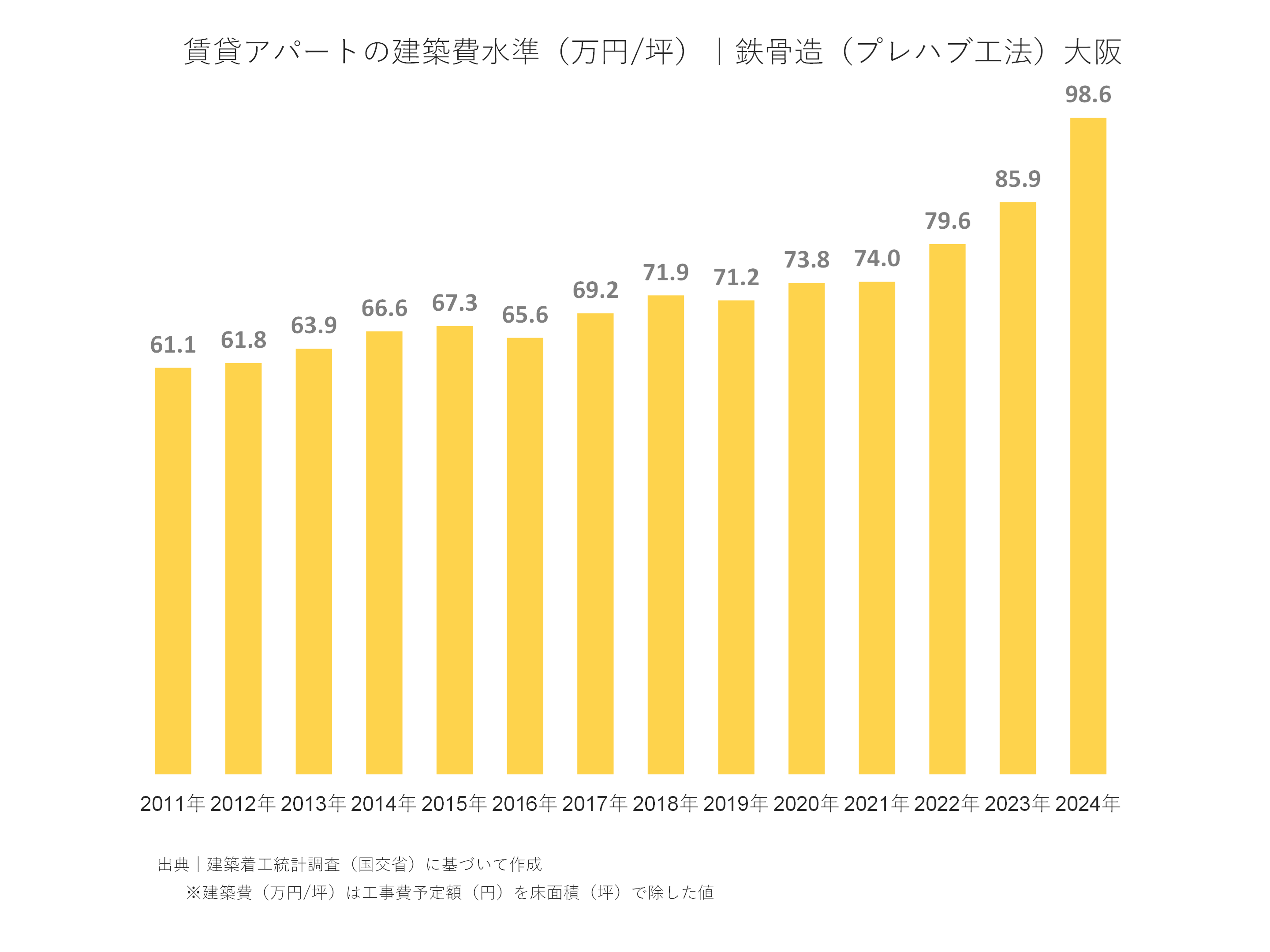 賃貸アパートの建築費水準（万円/坪）｜鉄骨造（プレハブ工法） 大阪