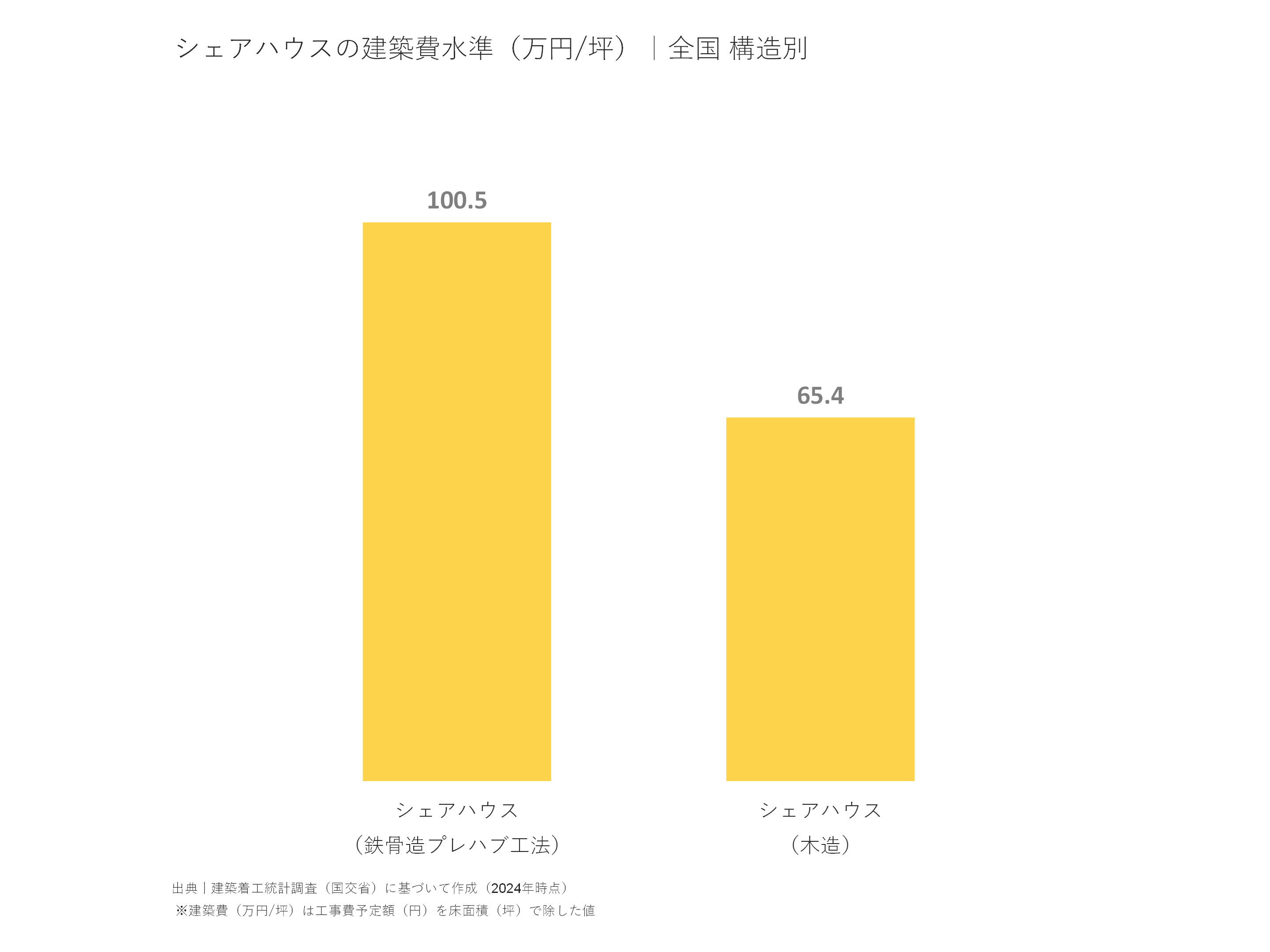 シェアハウスの建築費水準（万円/坪）｜全国 構造別