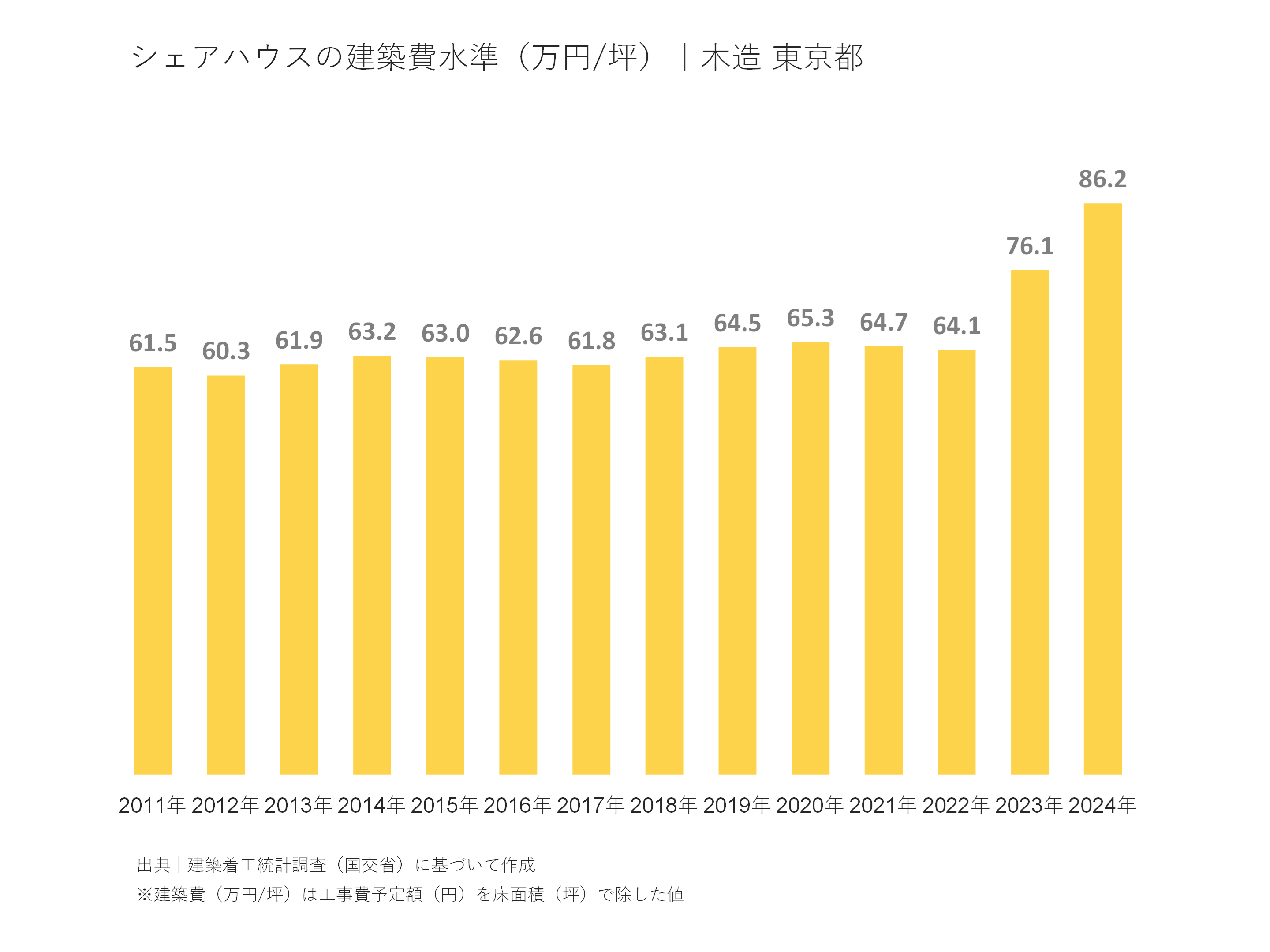 シェアハウスの建築費水準（万円/坪）｜木造 東京都