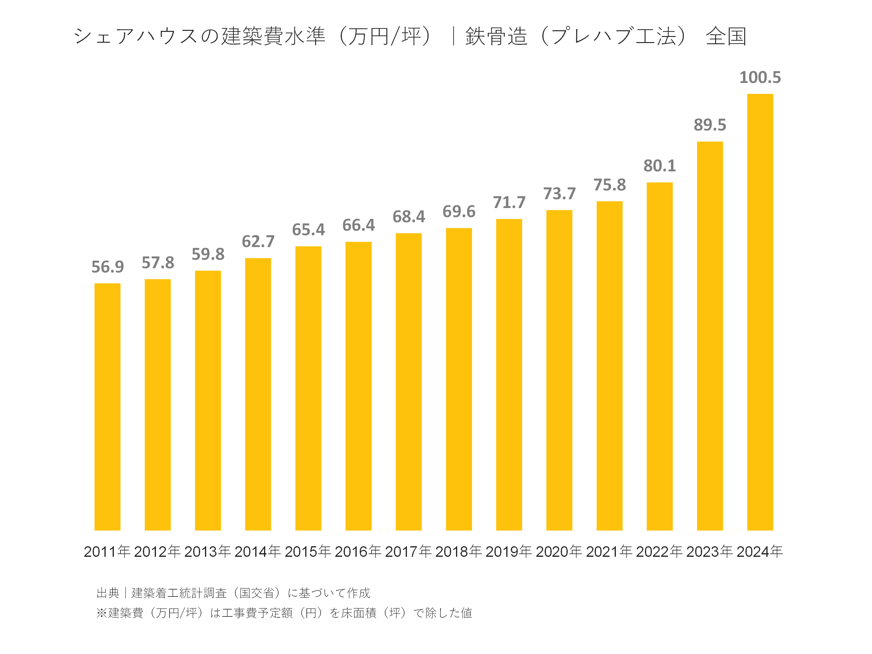 シェアハウスの建築費水準（万円/坪）｜鉄骨造（プレハブ工法） 全国