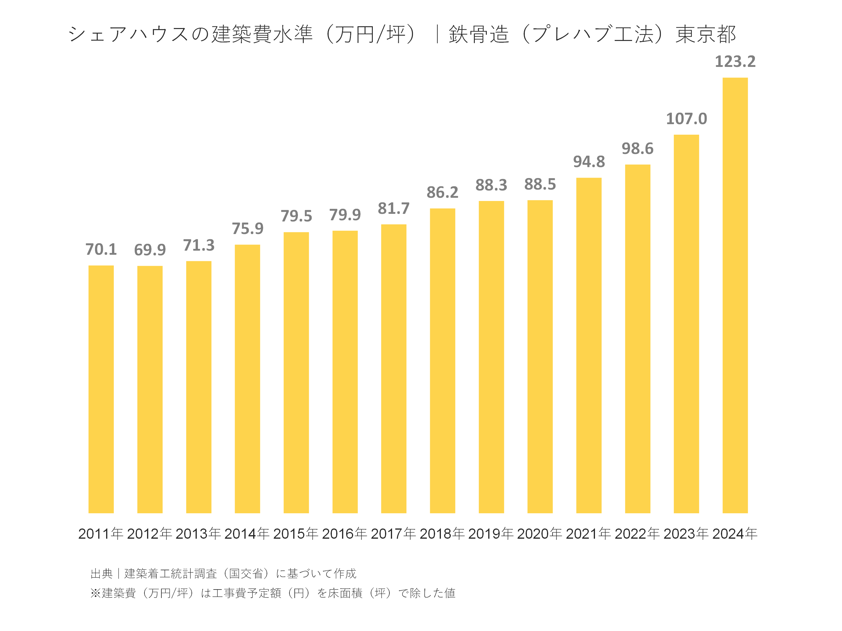 シェアハウスの建築費水準（万円/坪）｜鉄骨造（プレハブ工法）東京都
