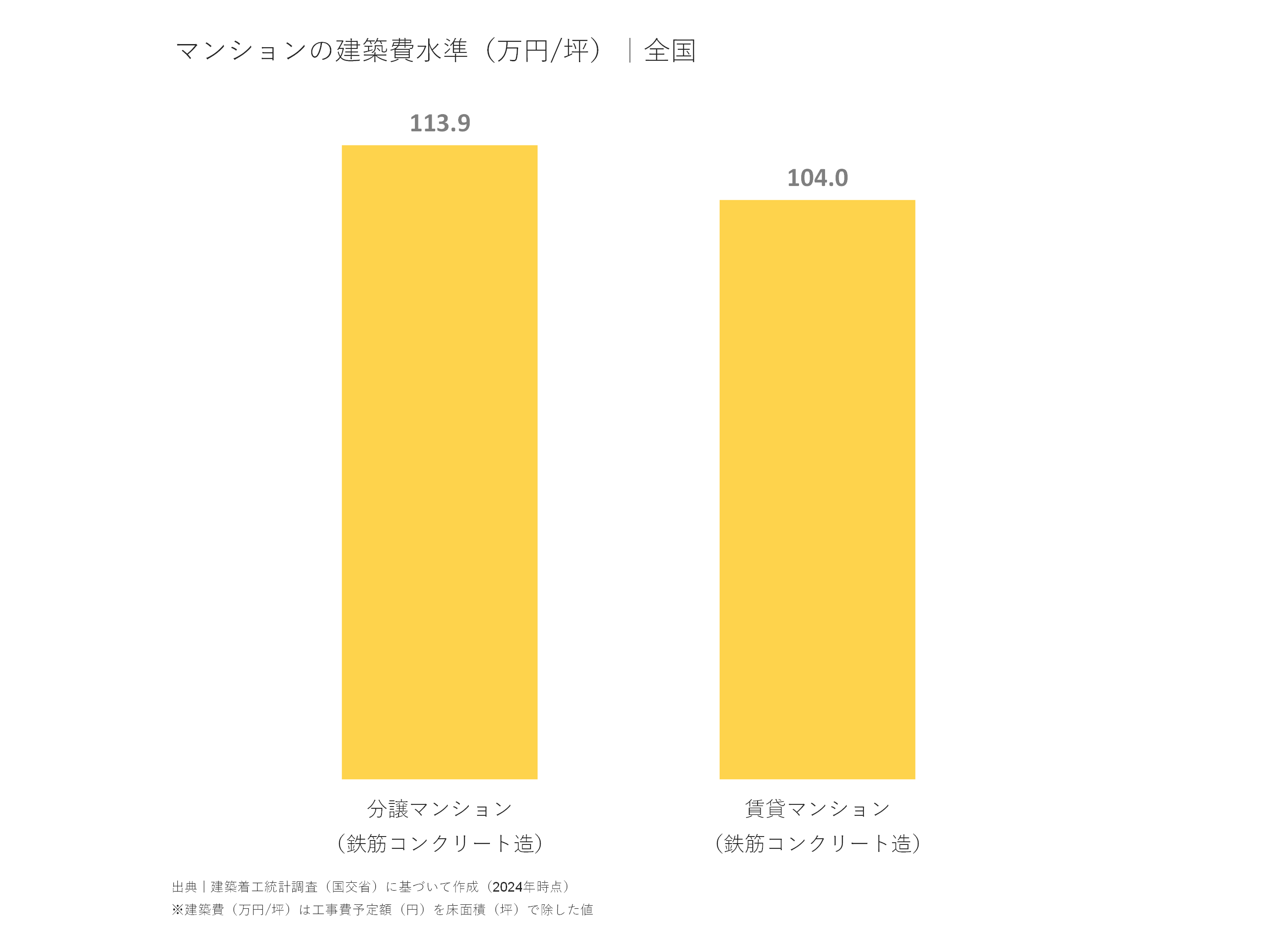 マンションの建築費水準（万円/坪）｜全国