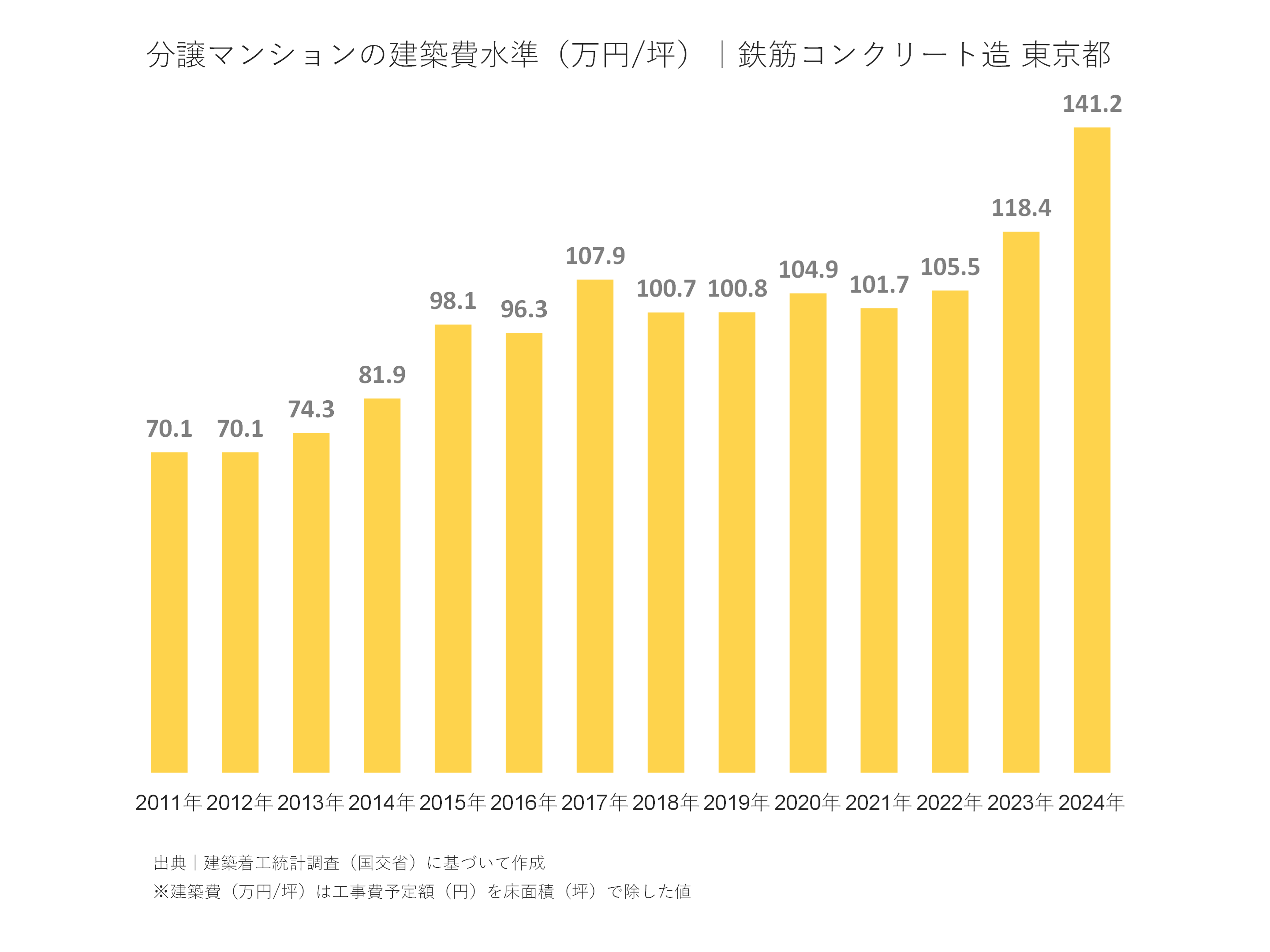 分譲マンションの建築費水準（万円/坪）｜鉄筋コンクリート造 東京都