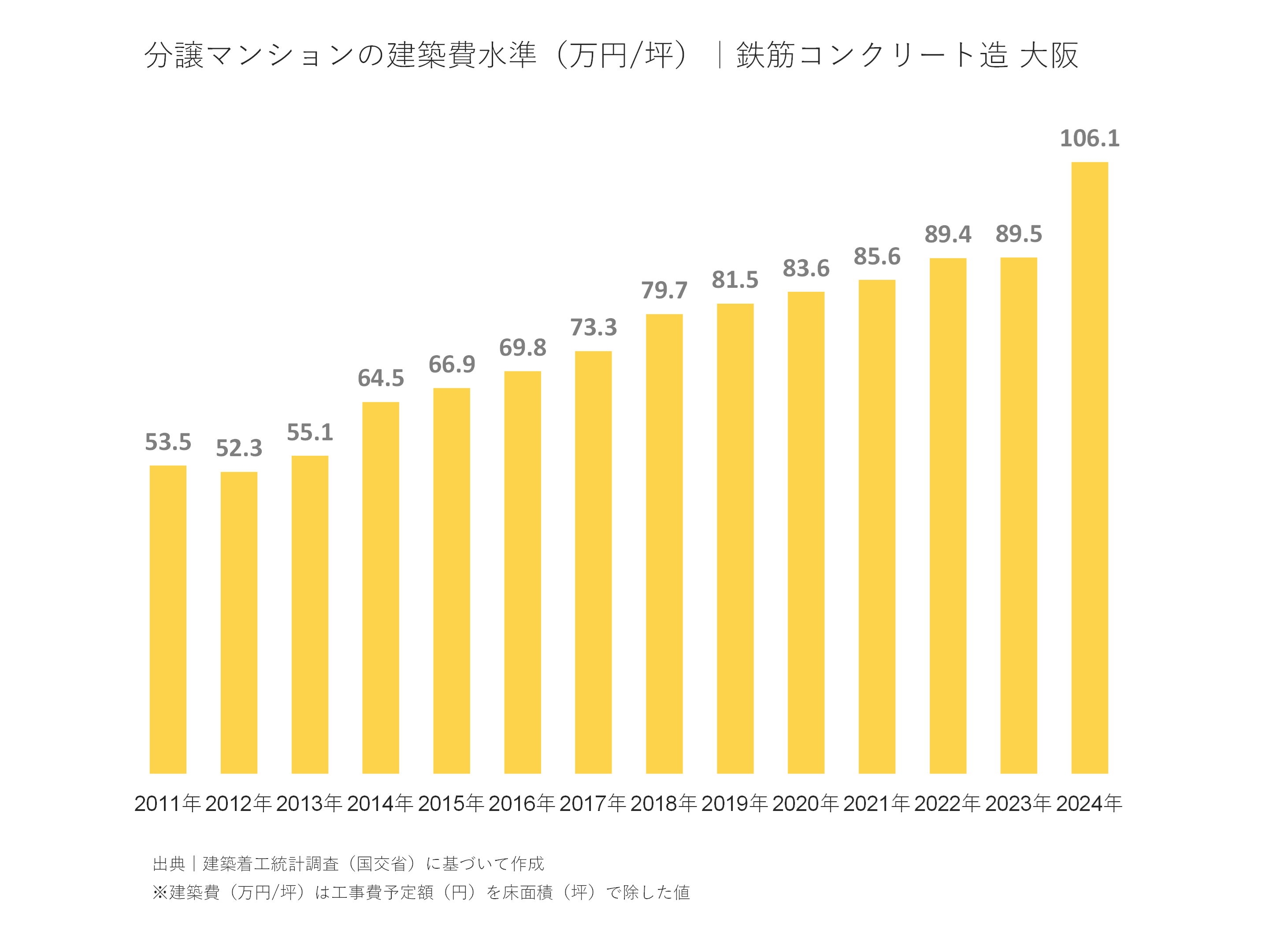 分譲マンションの建築費水準（万円/坪）｜鉄筋コンクリート造 大阪