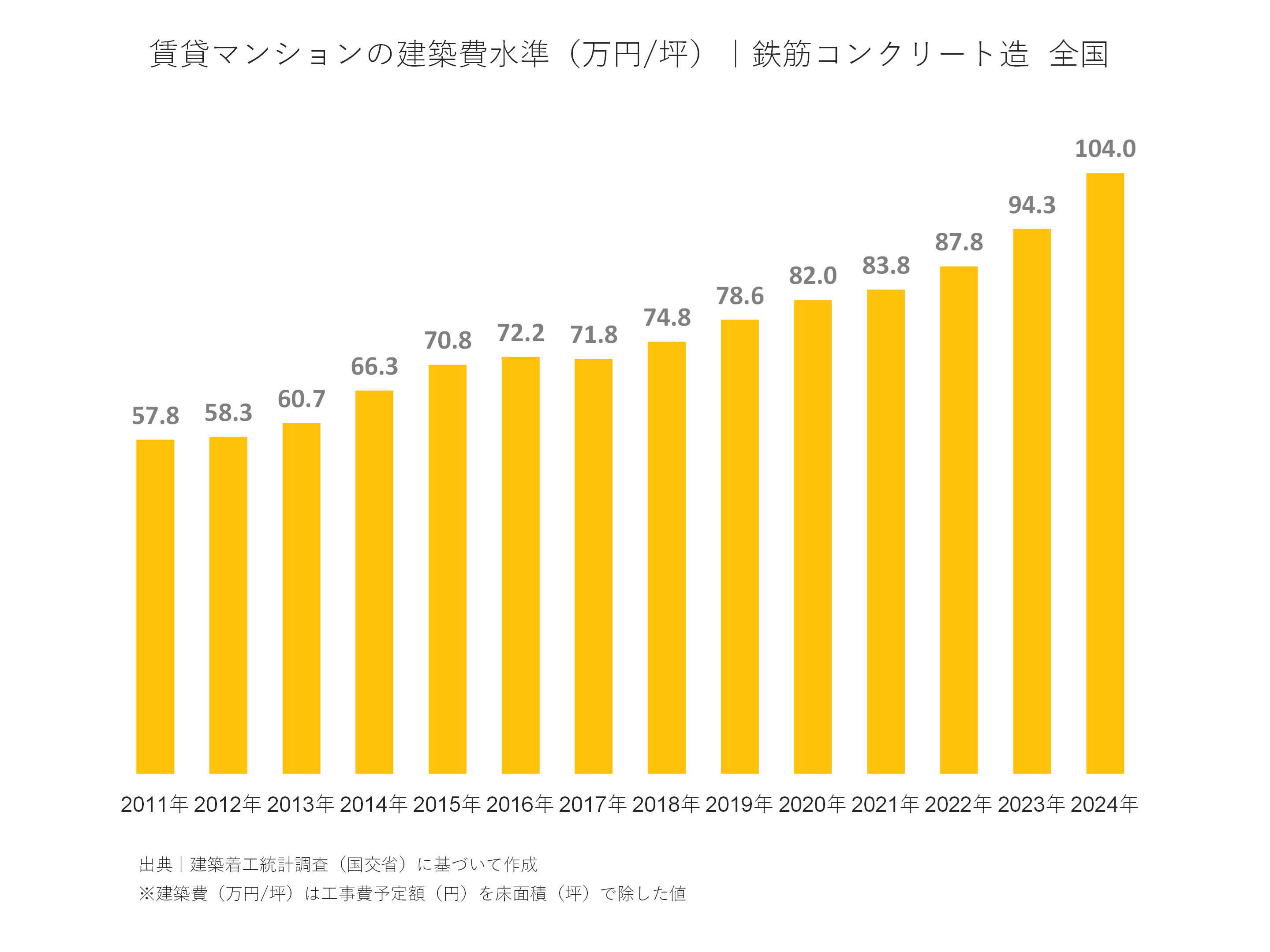 賃貸マンションの建築費水準（万円/坪）｜鉄筋コンクリート造  全国