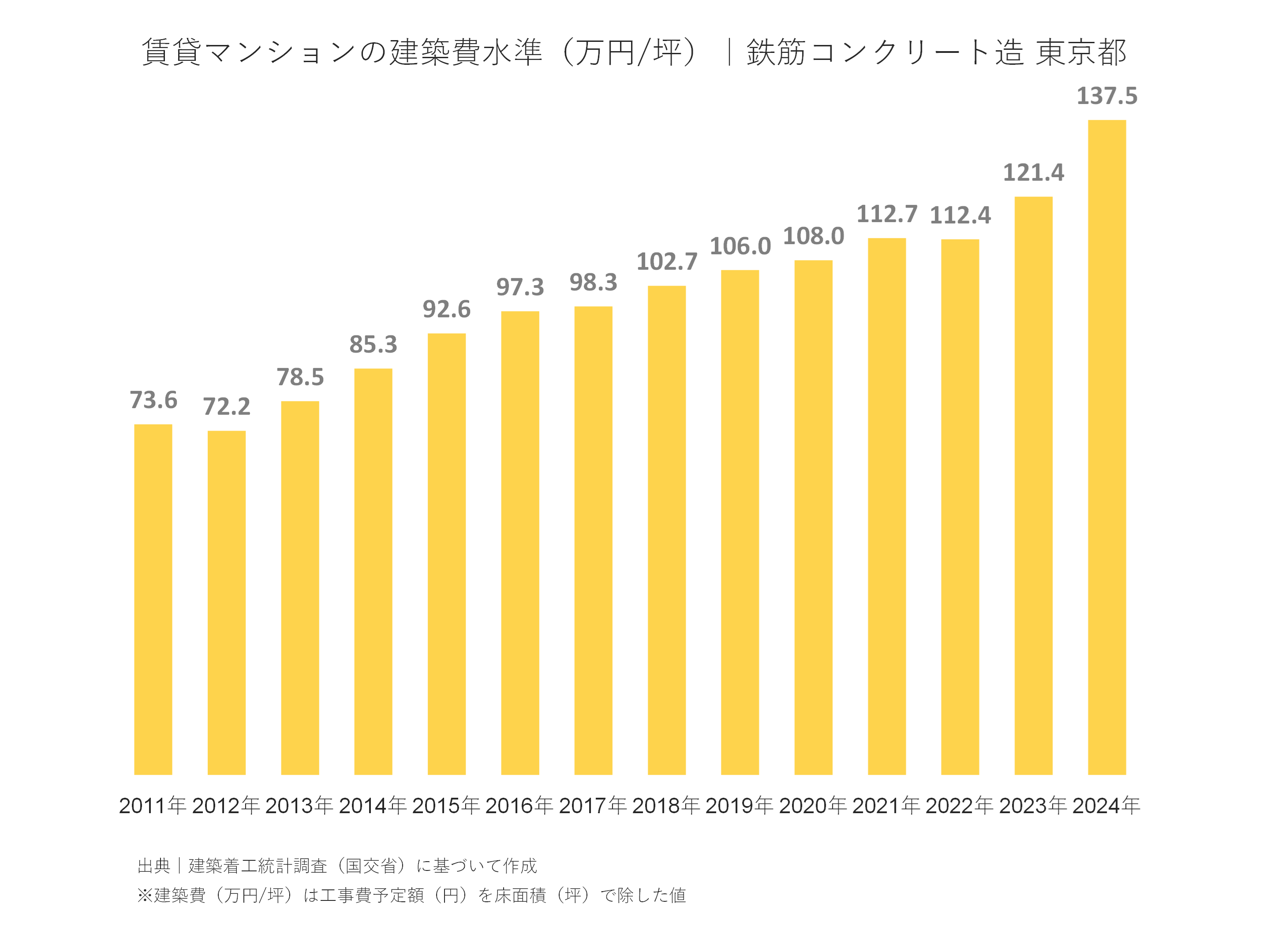 賃貸マンションの建築費水準（万円/坪）｜鉄筋コンクリート造 東京都