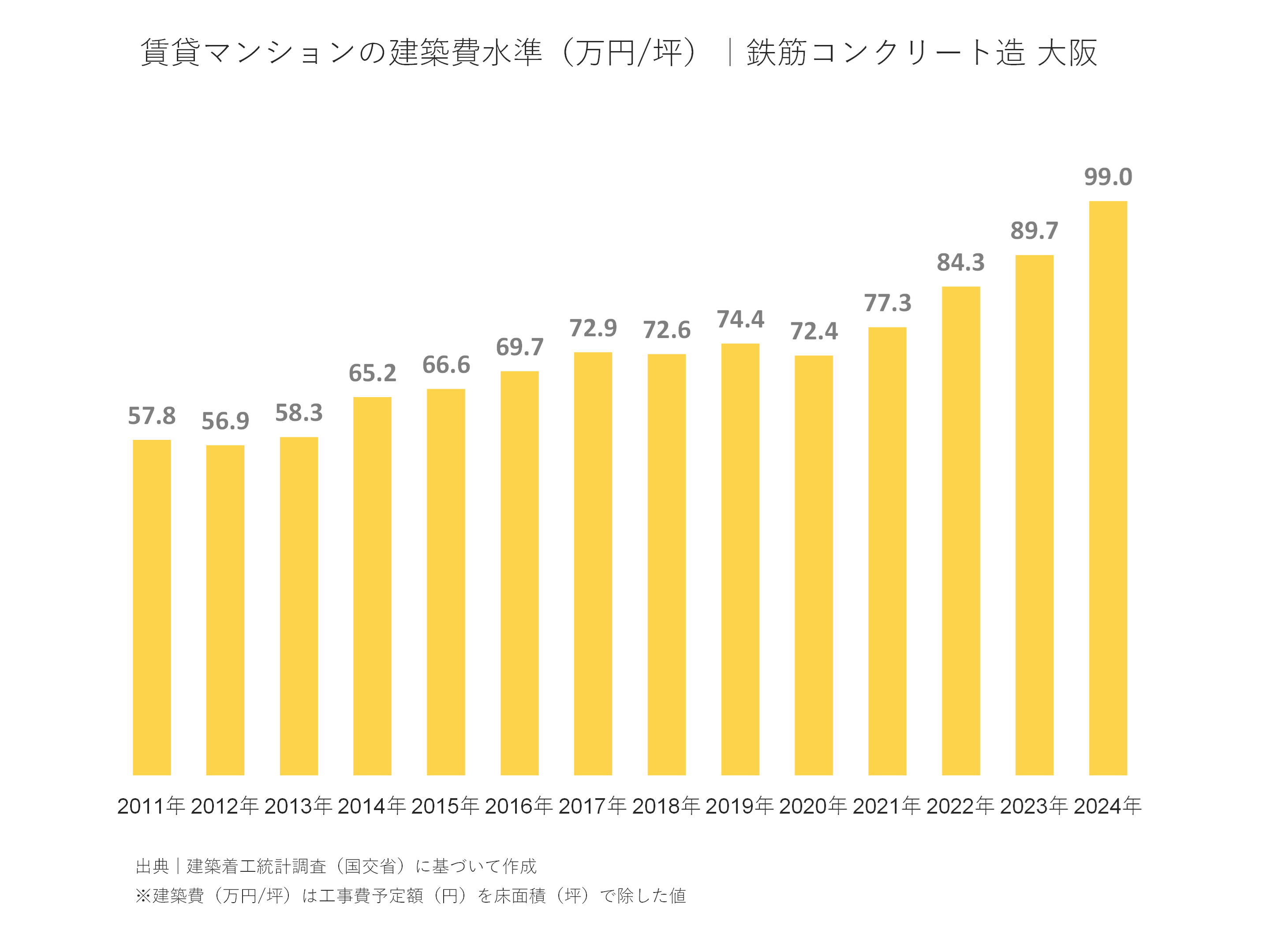 賃貸マンションの建築費水準（万円/坪）｜鉄筋コンクリート造 大阪