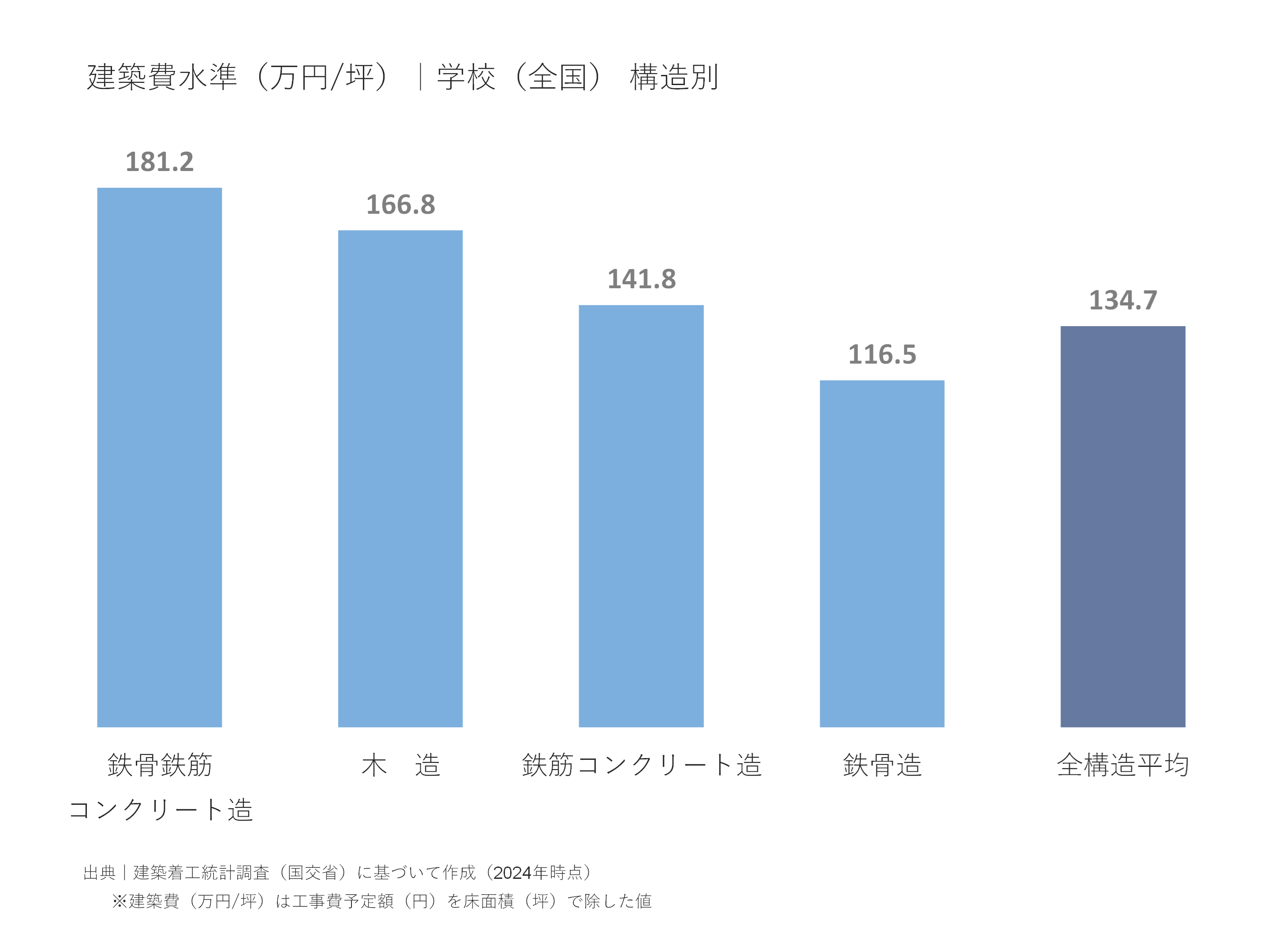 建築費水準(万円/坪)|学校(全国)構造別