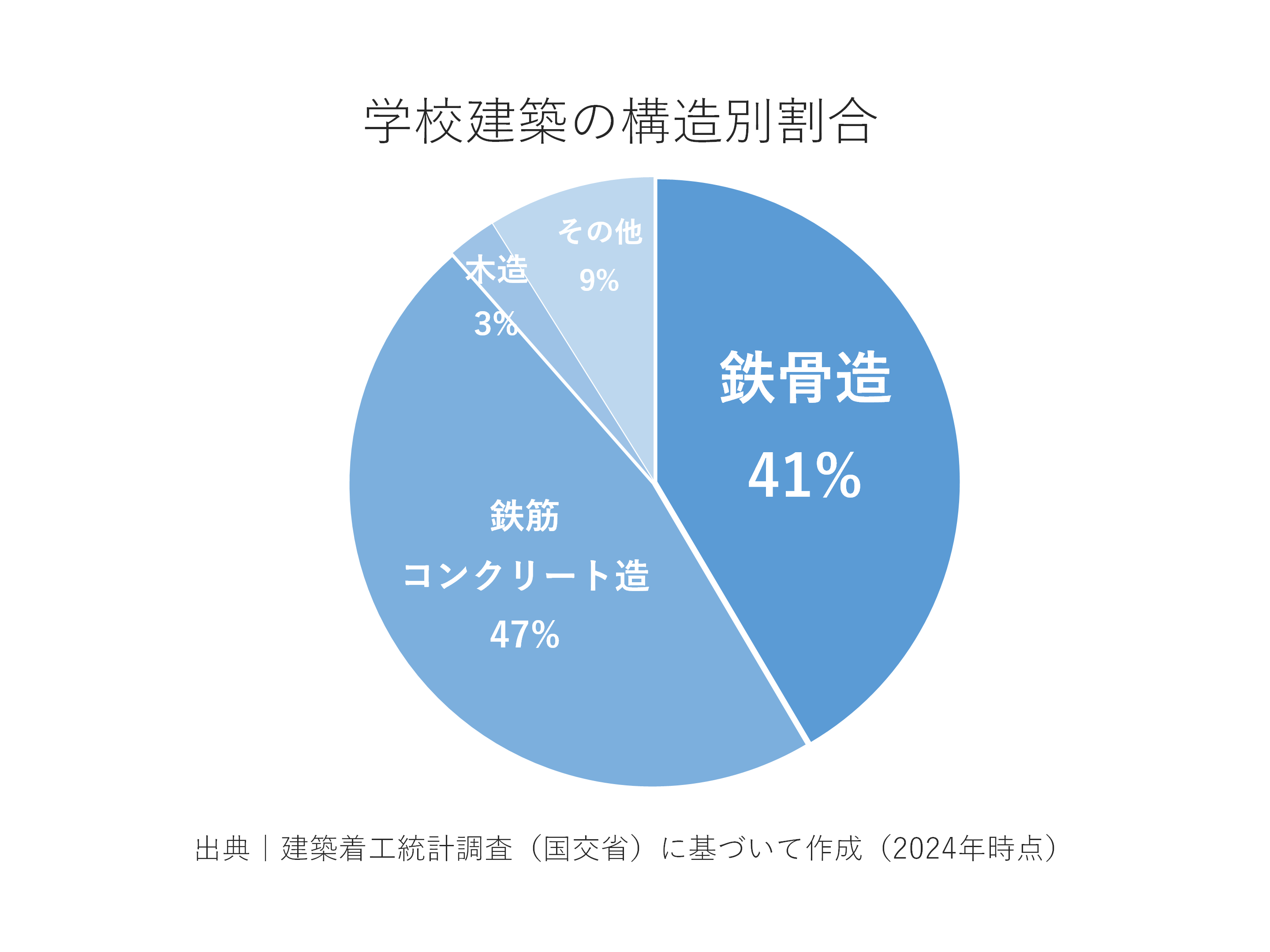 学校建築の構造別割合