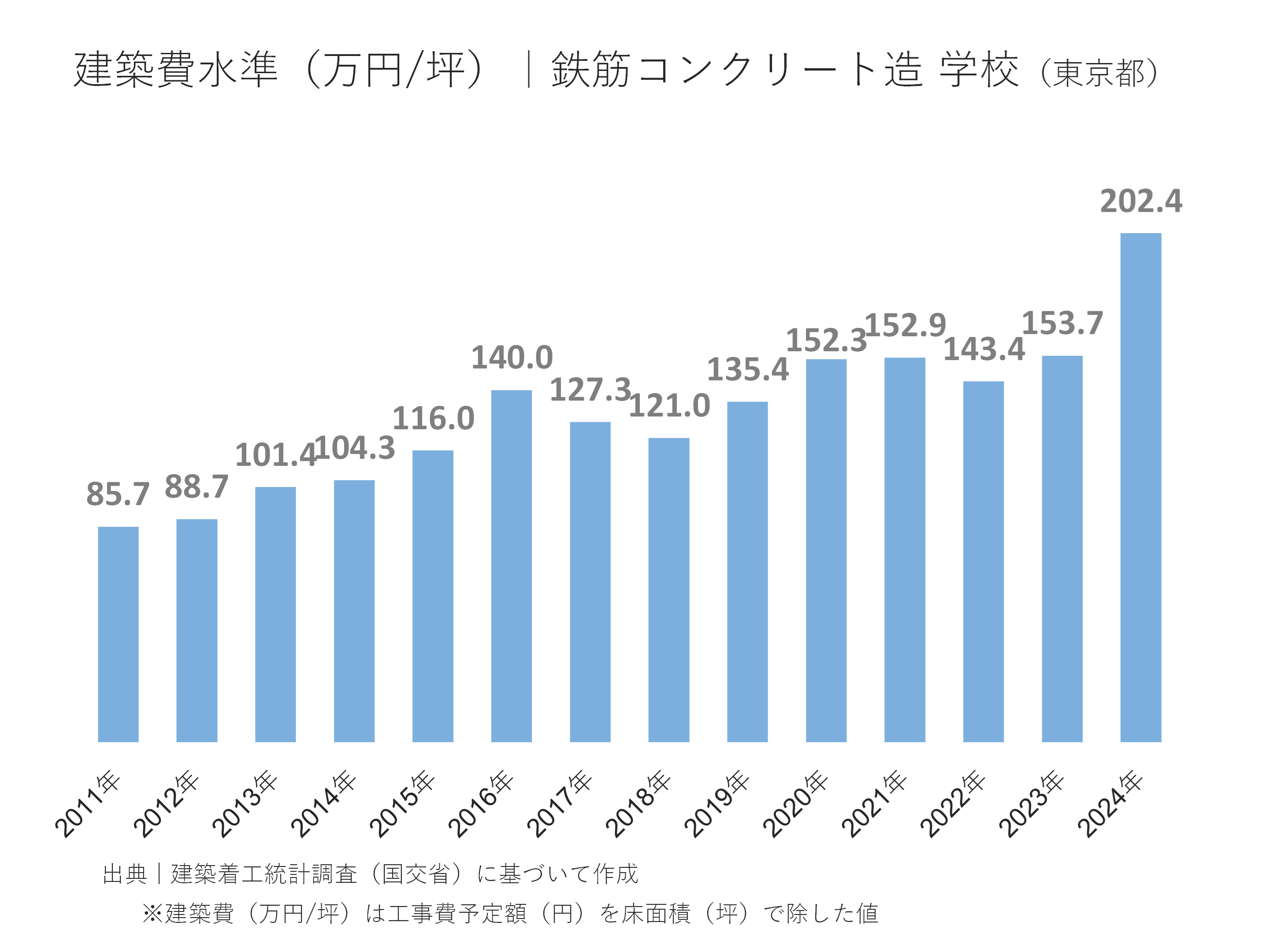 建築費水準(万円/坪)|鉄筋コンクリート造学校(東京都)