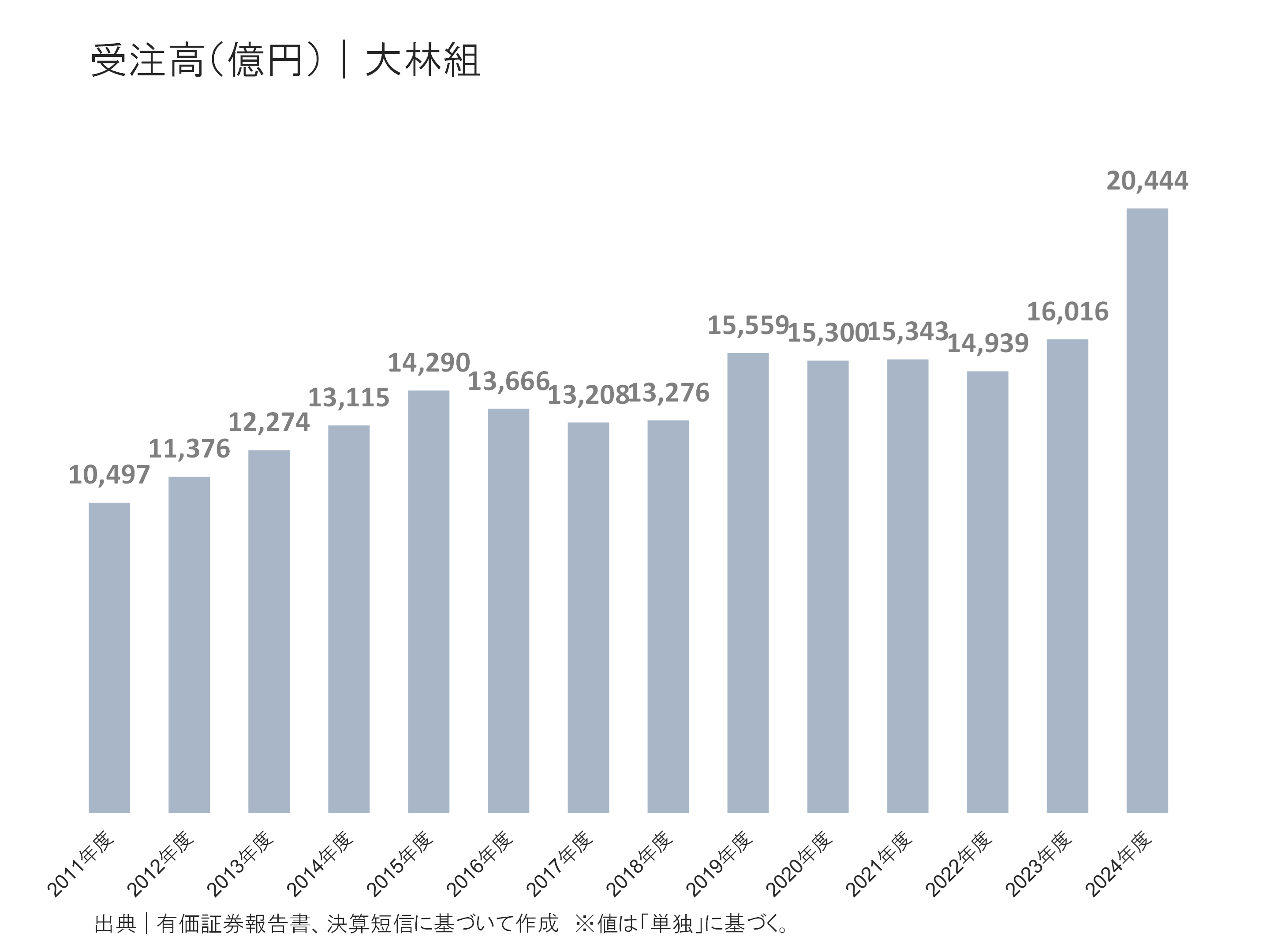 大林組の受注高