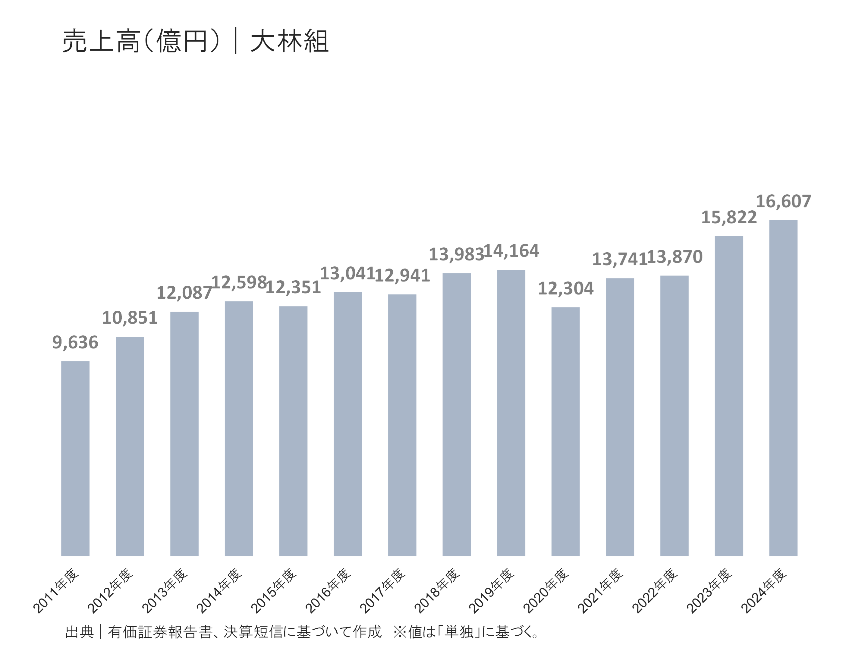 大林組の売上高