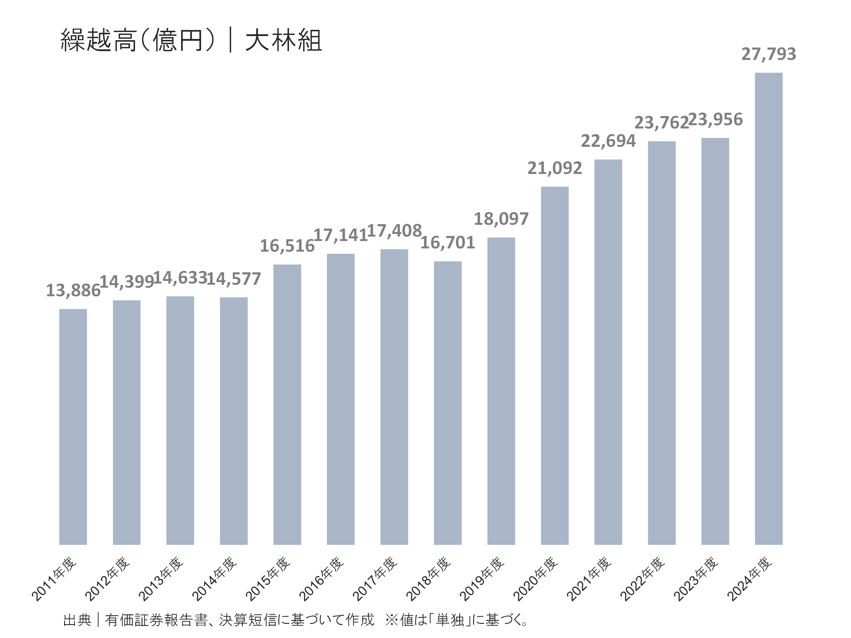 大林組の繰越高