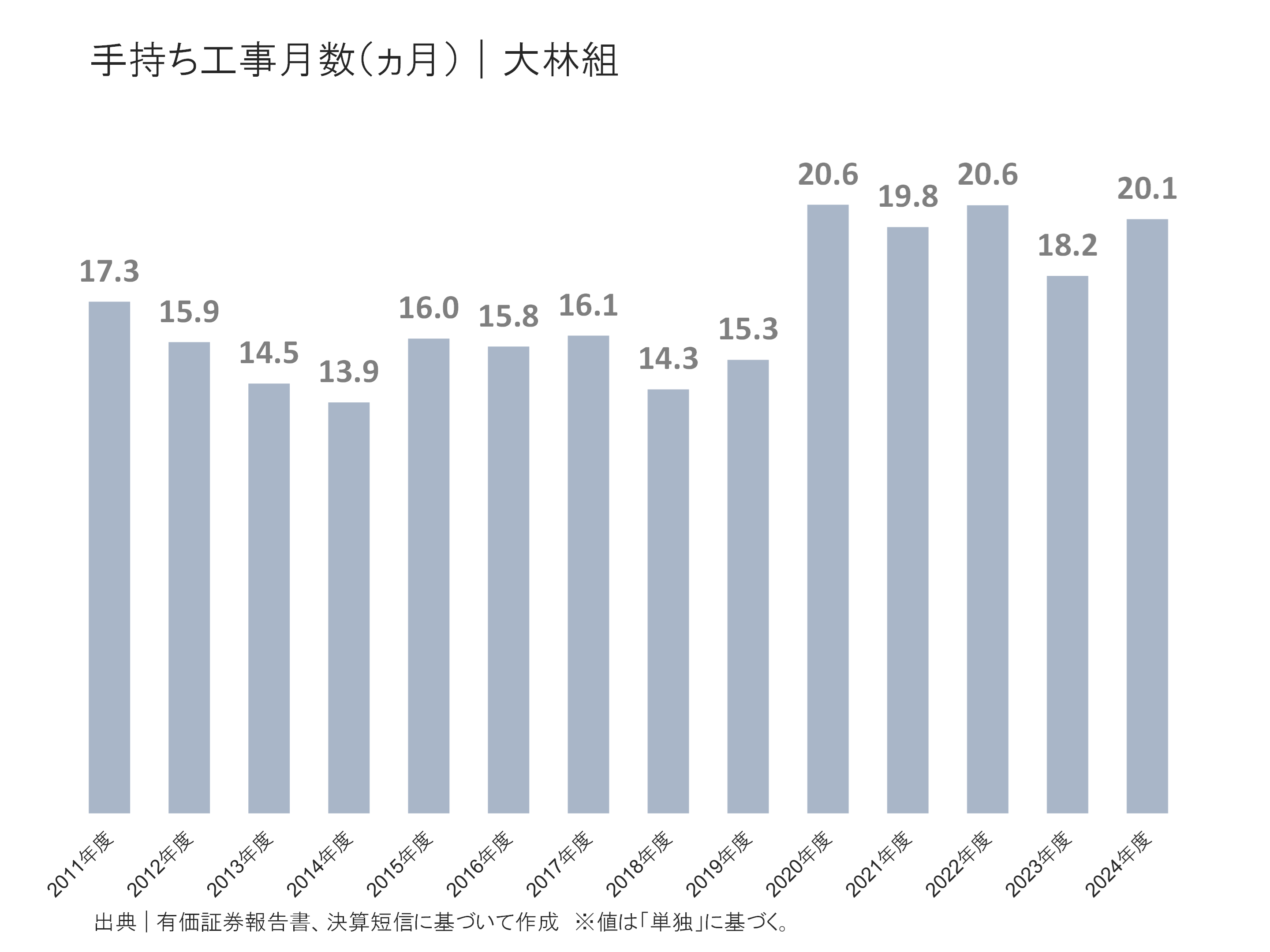 大林組の手持ち工事月数