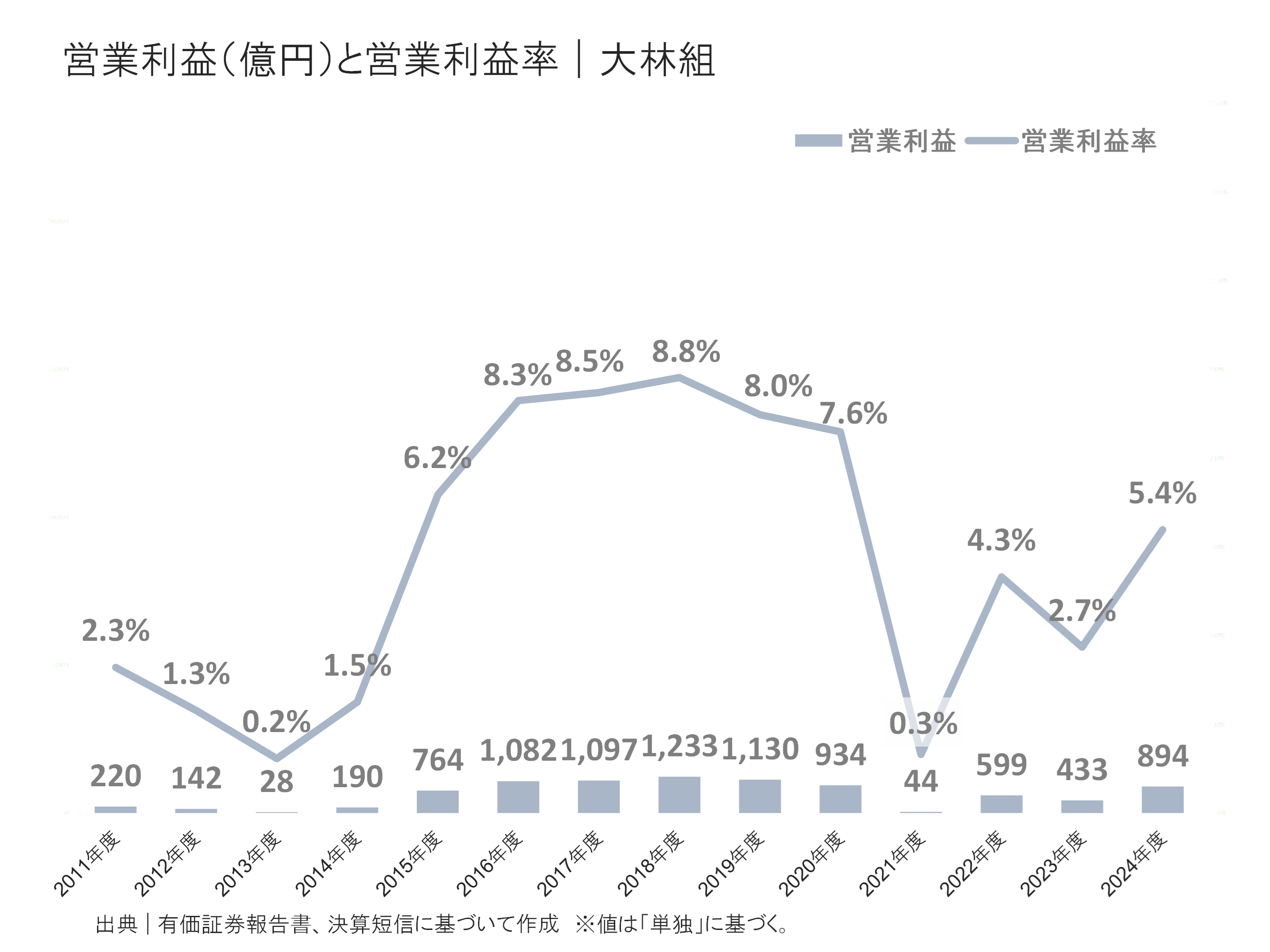 大林組の営業利益と営業利益率