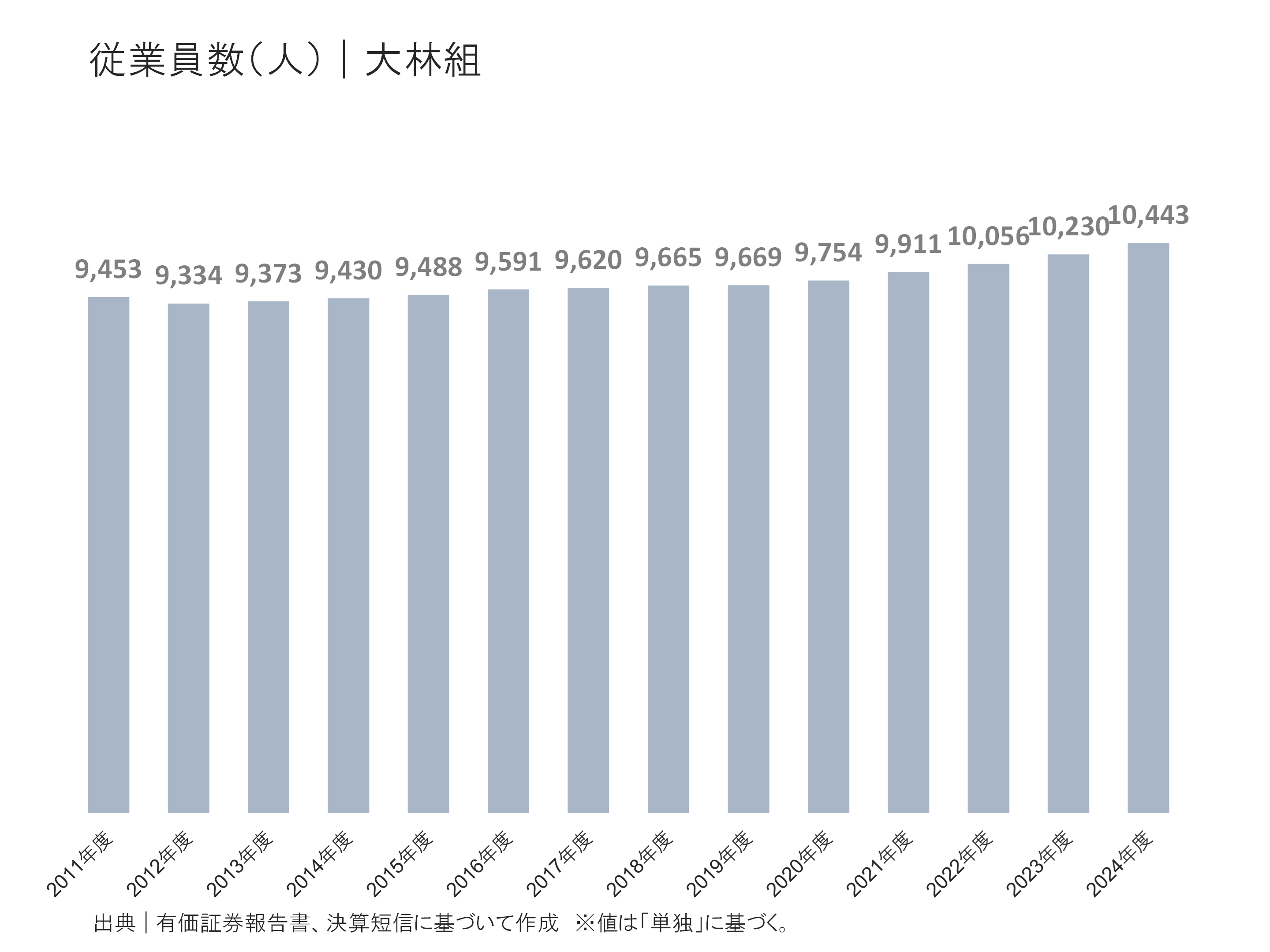 大林組の従業員の状況