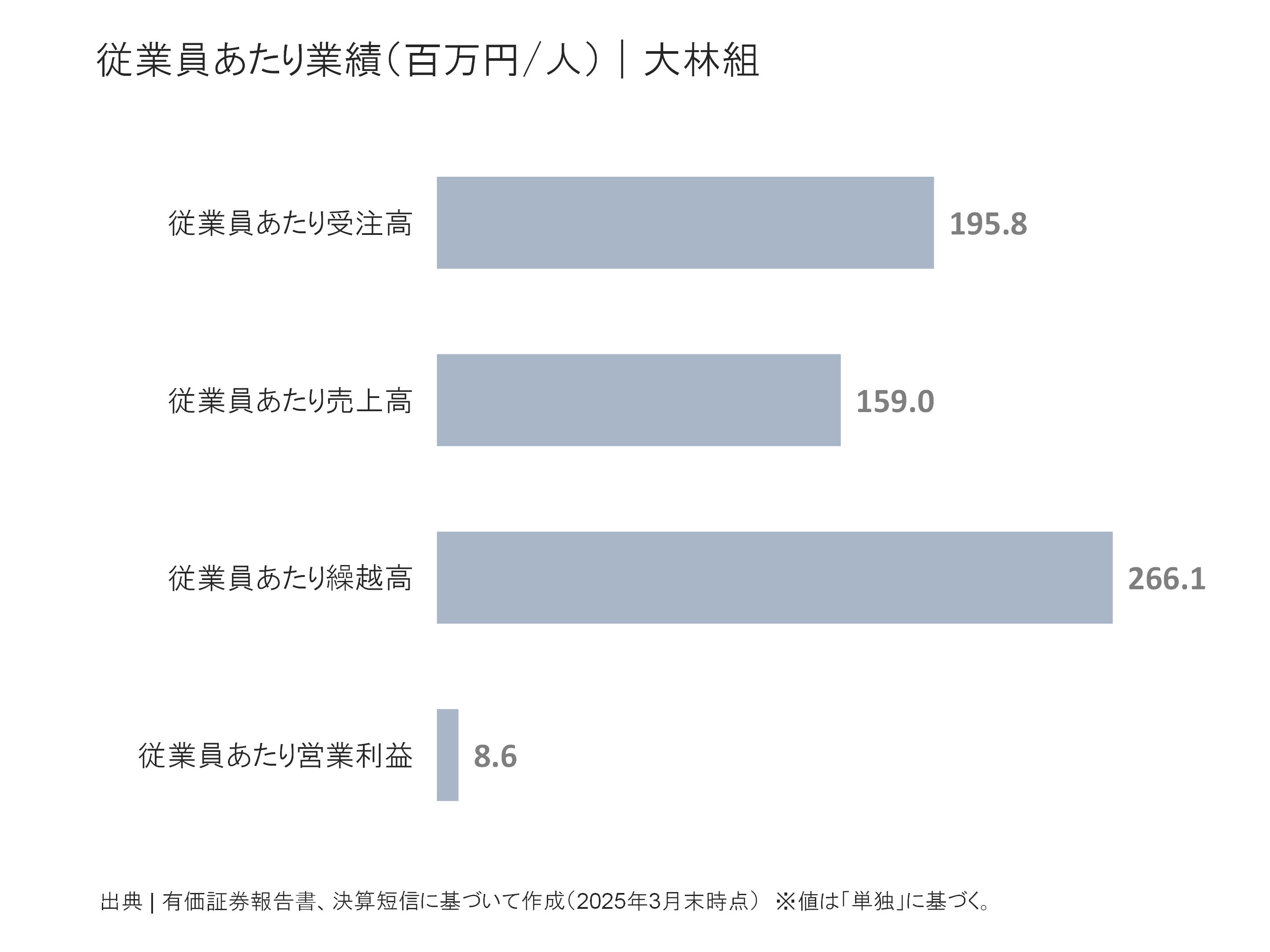 大林組の従業員あたり受注高、売上高、繰越高、営業利益
