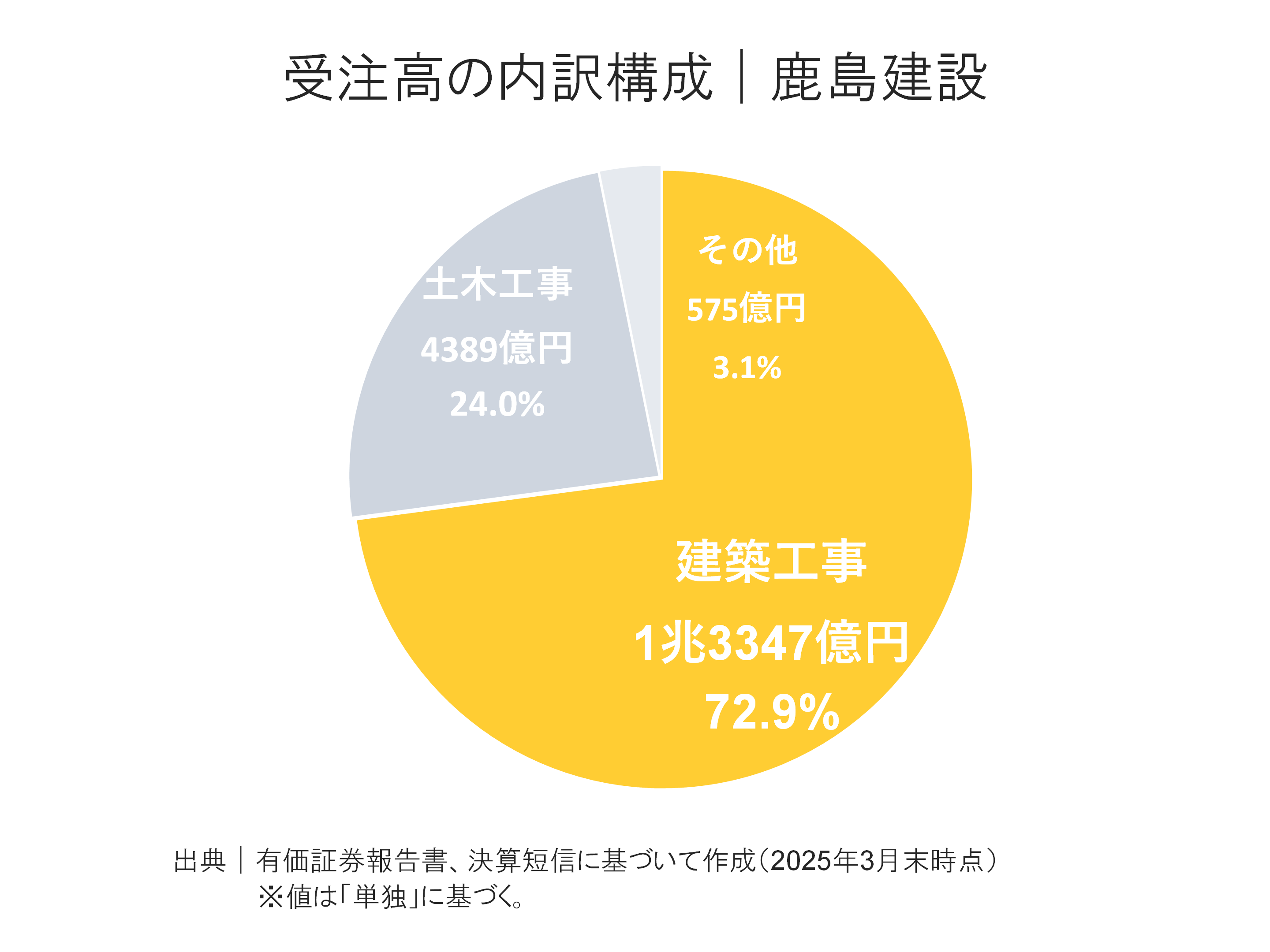 鹿島建設の受注高内訳構成