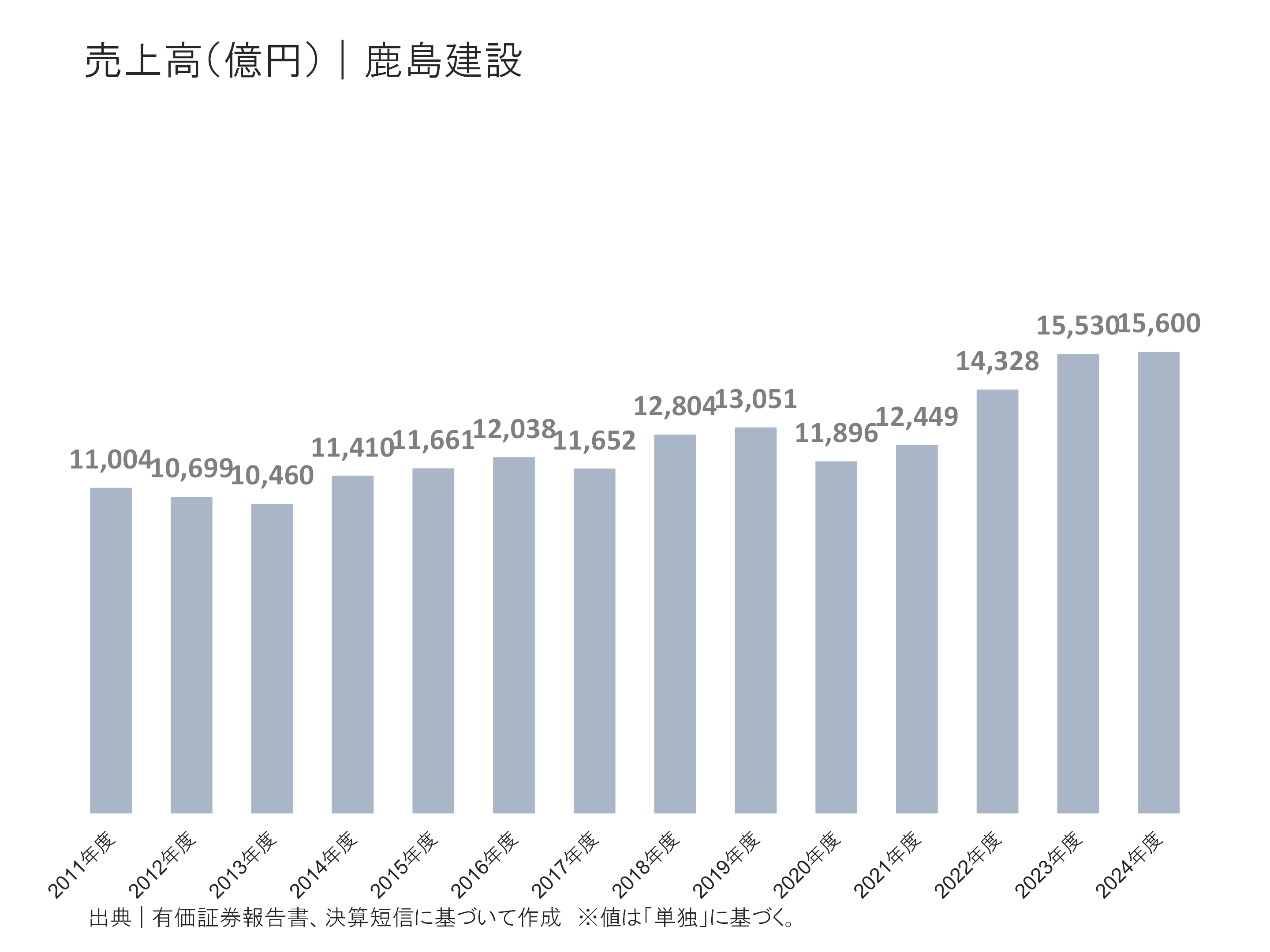 鹿島建設の売上高