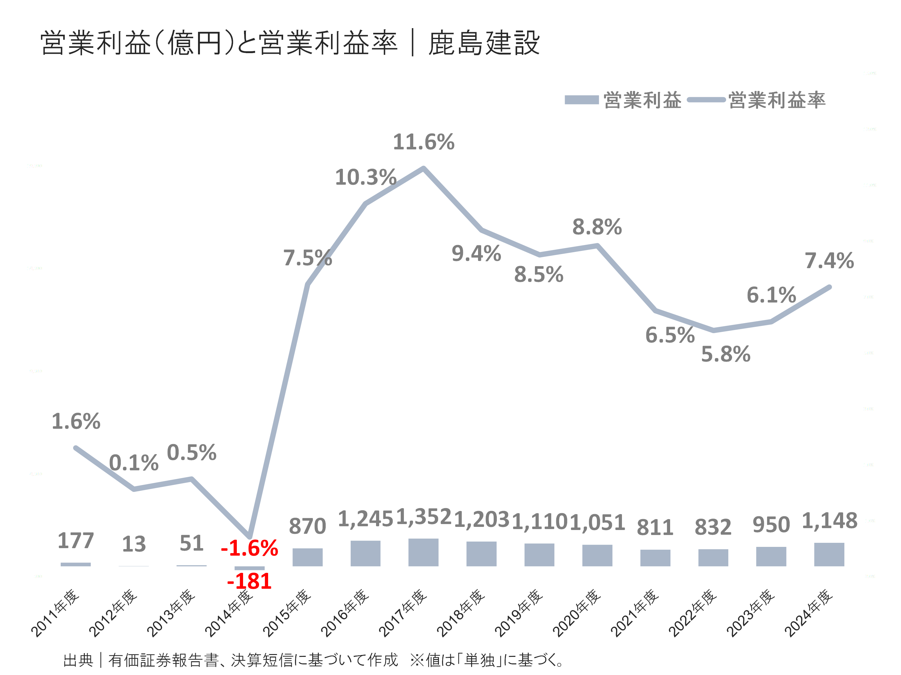 鹿島建設の営業利益と営業利益率