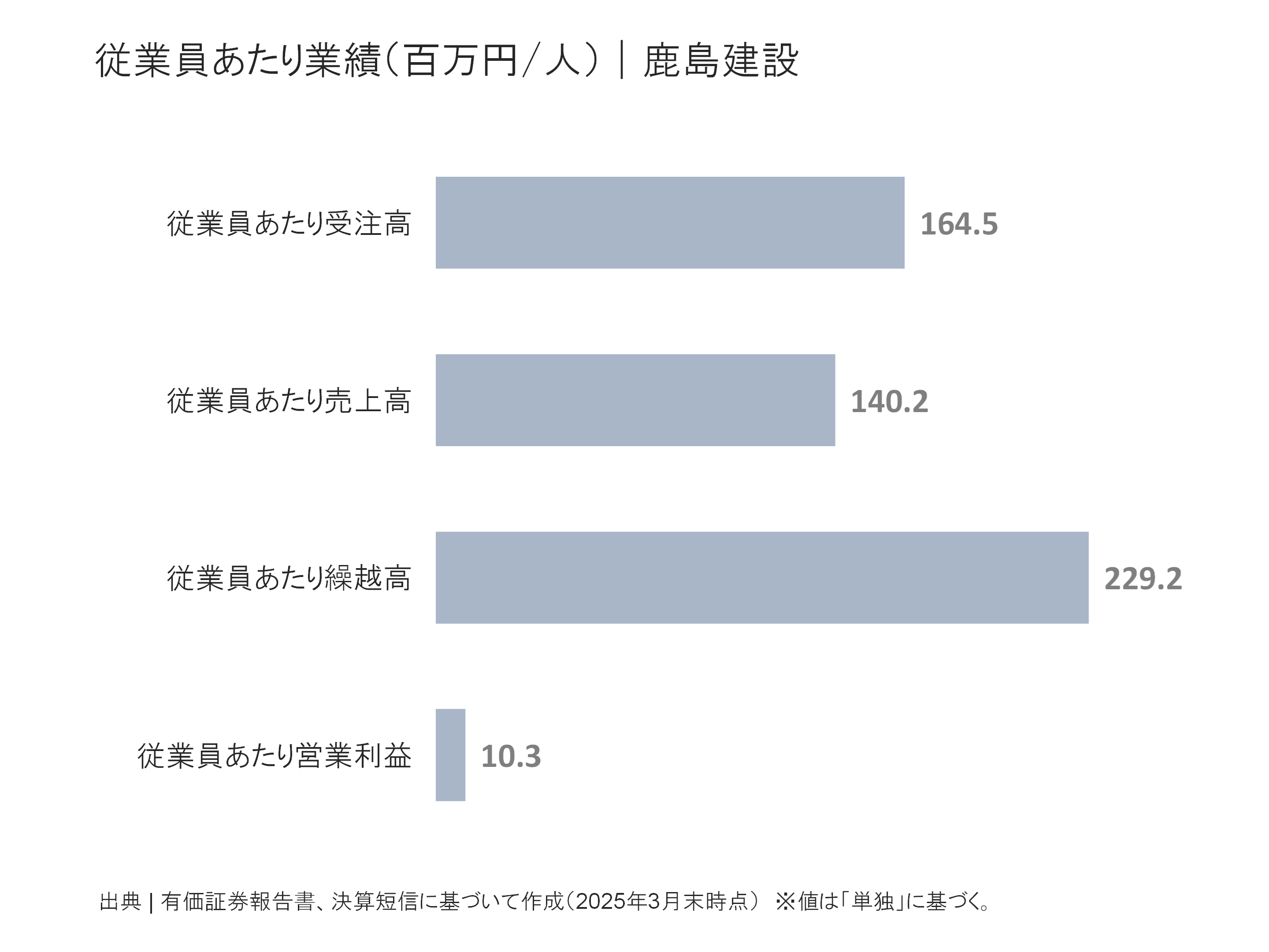 鹿島建設の従業員あたり受注高、売上高、繰越高、営業利益