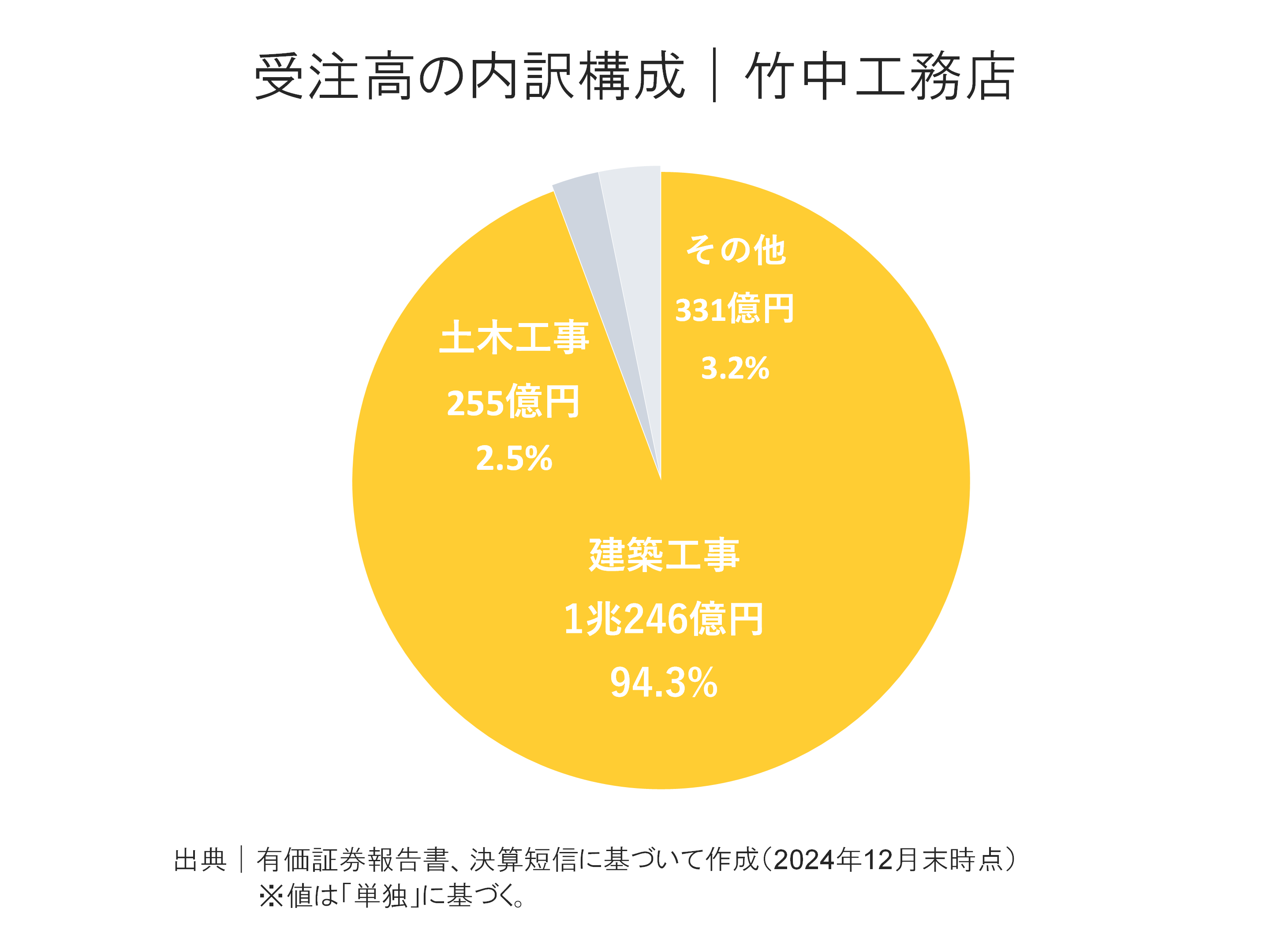 竹中工務店の受注高内訳構成