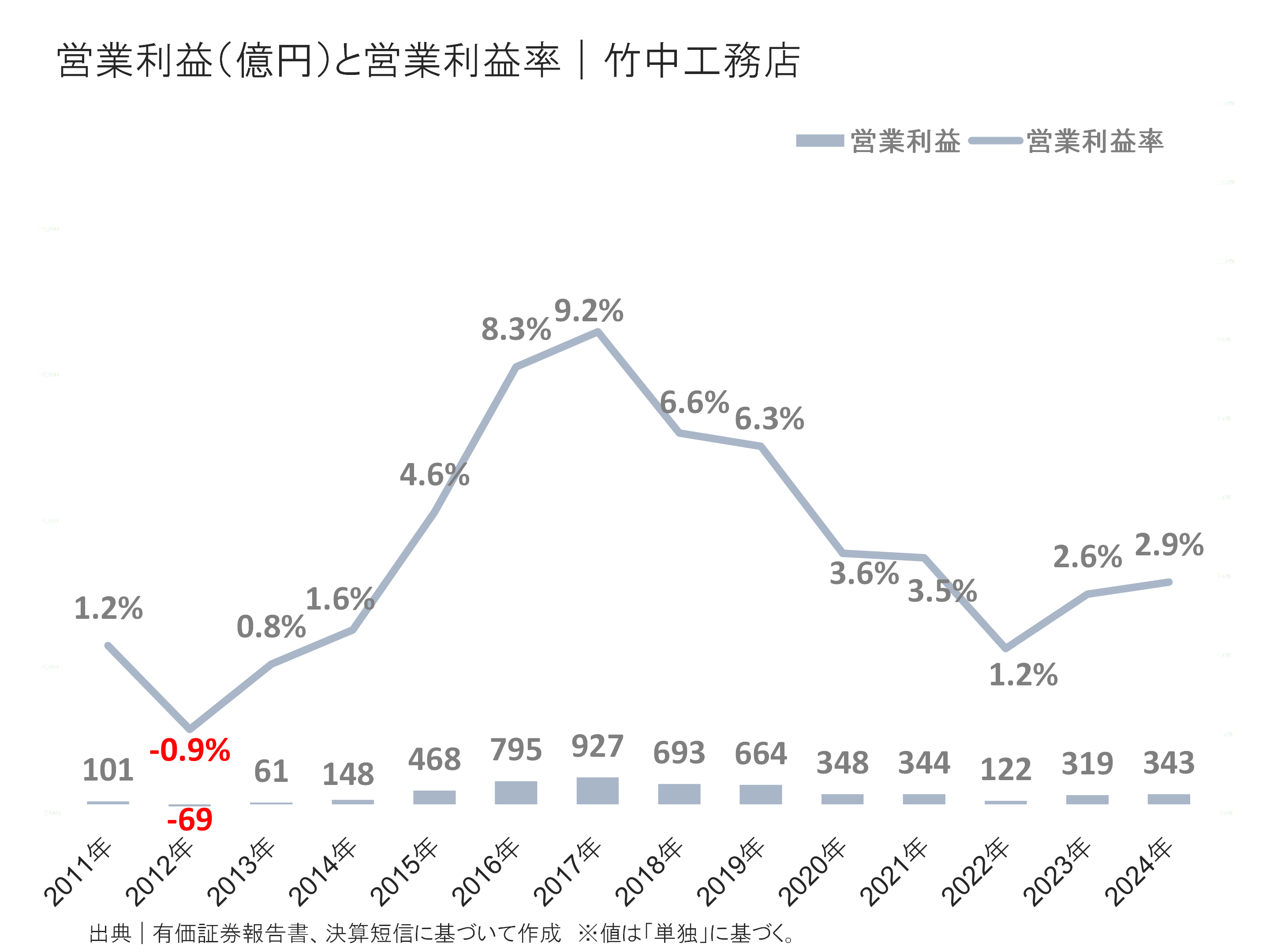 竹中工務店の営業利益と営業利益率
