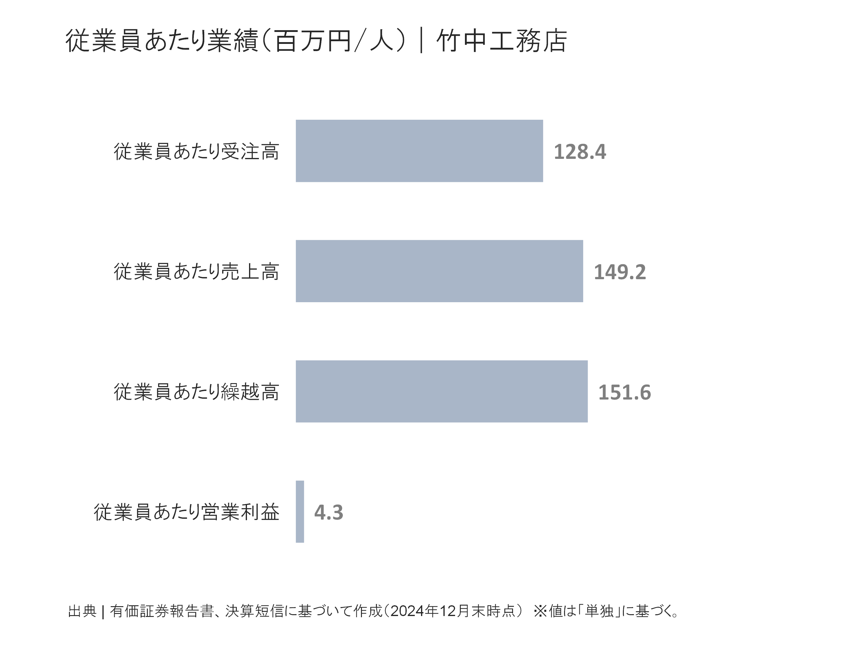 竹中工務店の従業員あたり受注高、売上高、繰越高、営業利益