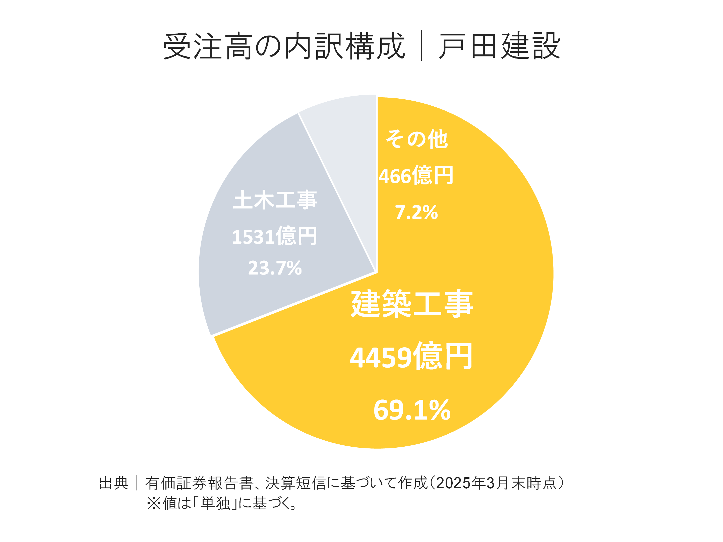 戸田建設の受注高内訳構成