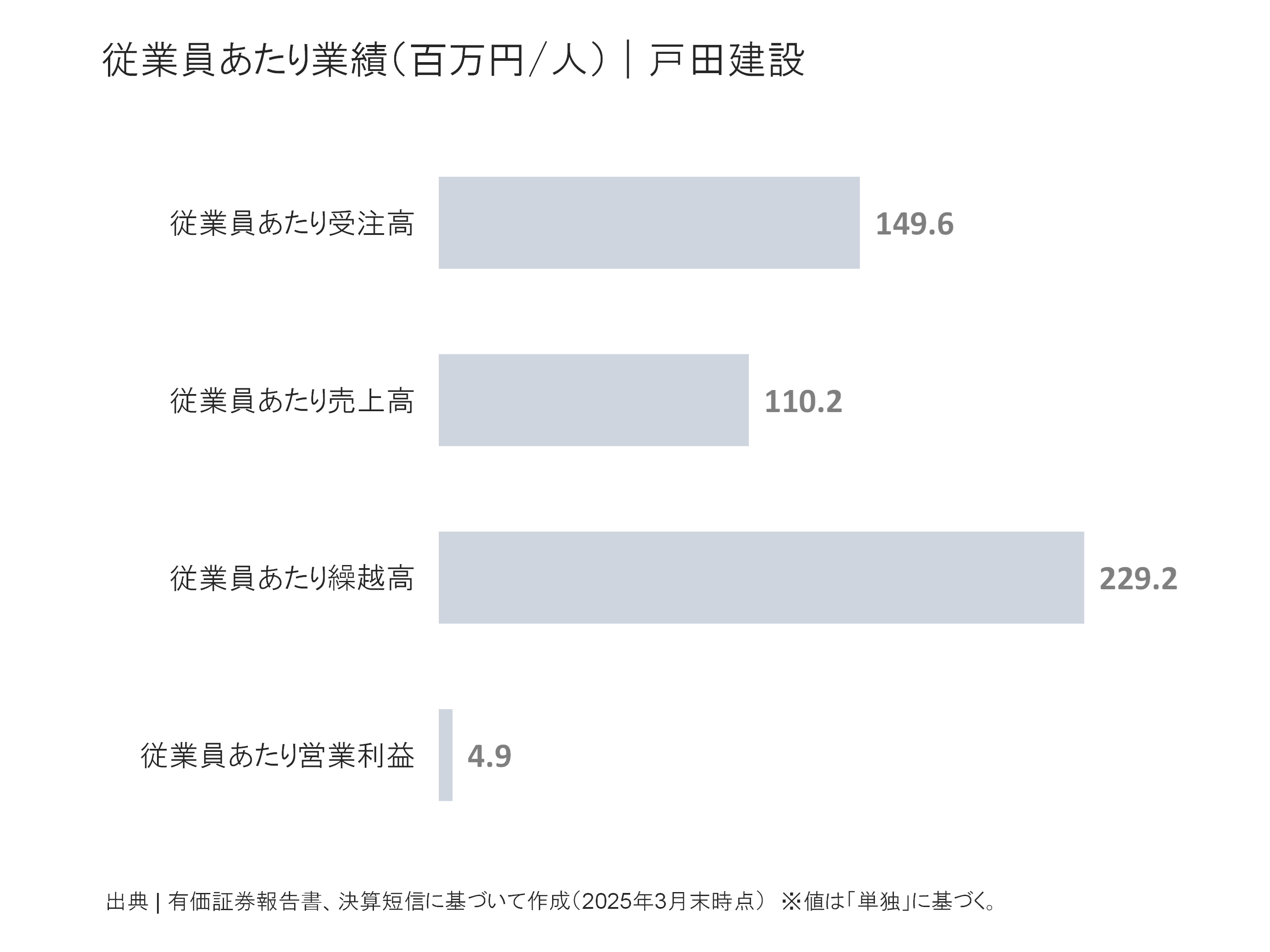 戸田建設の従業員あたり受注高、売上高、繰越高、営業利益