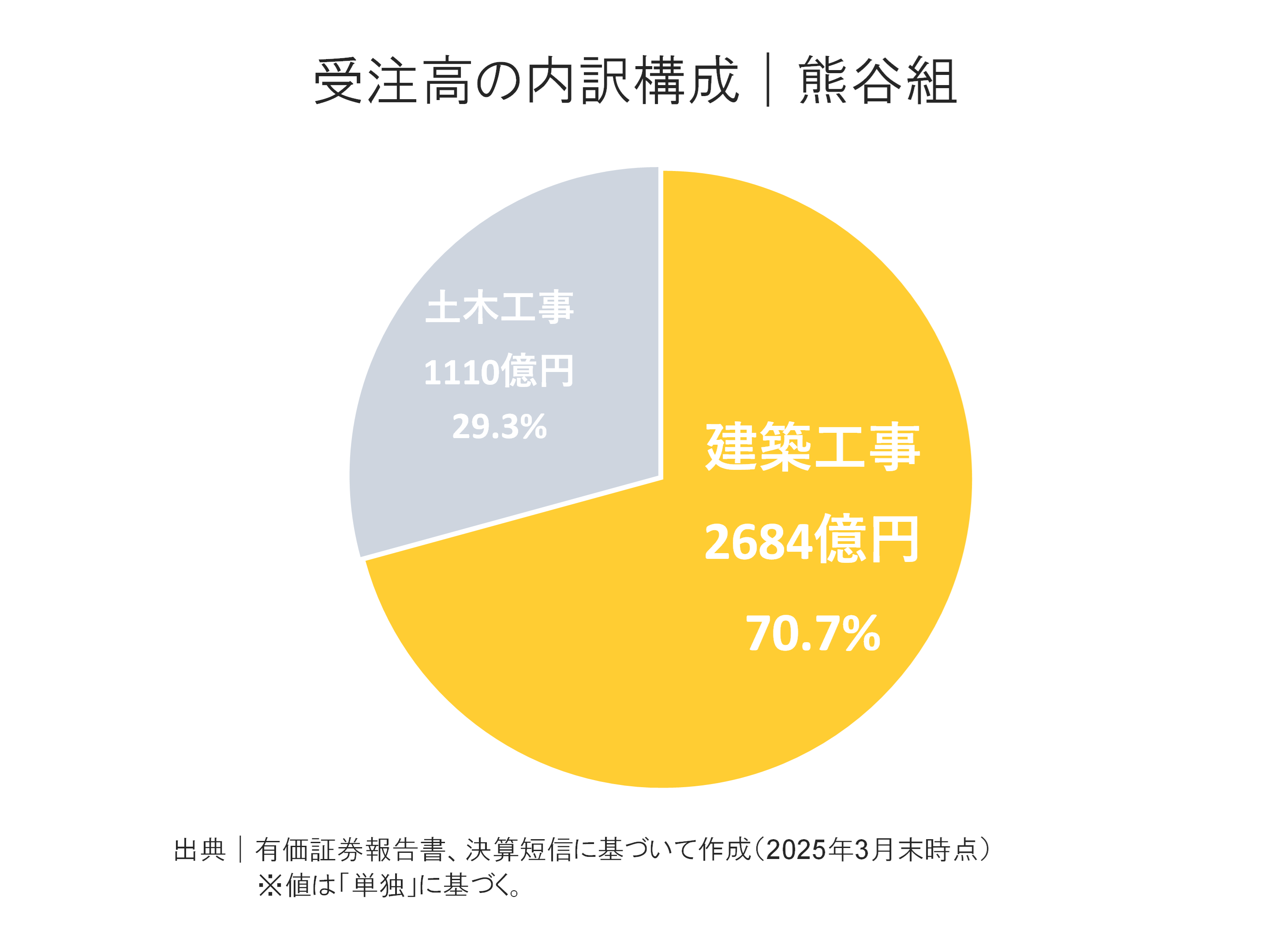 熊谷組の受注高内訳構成