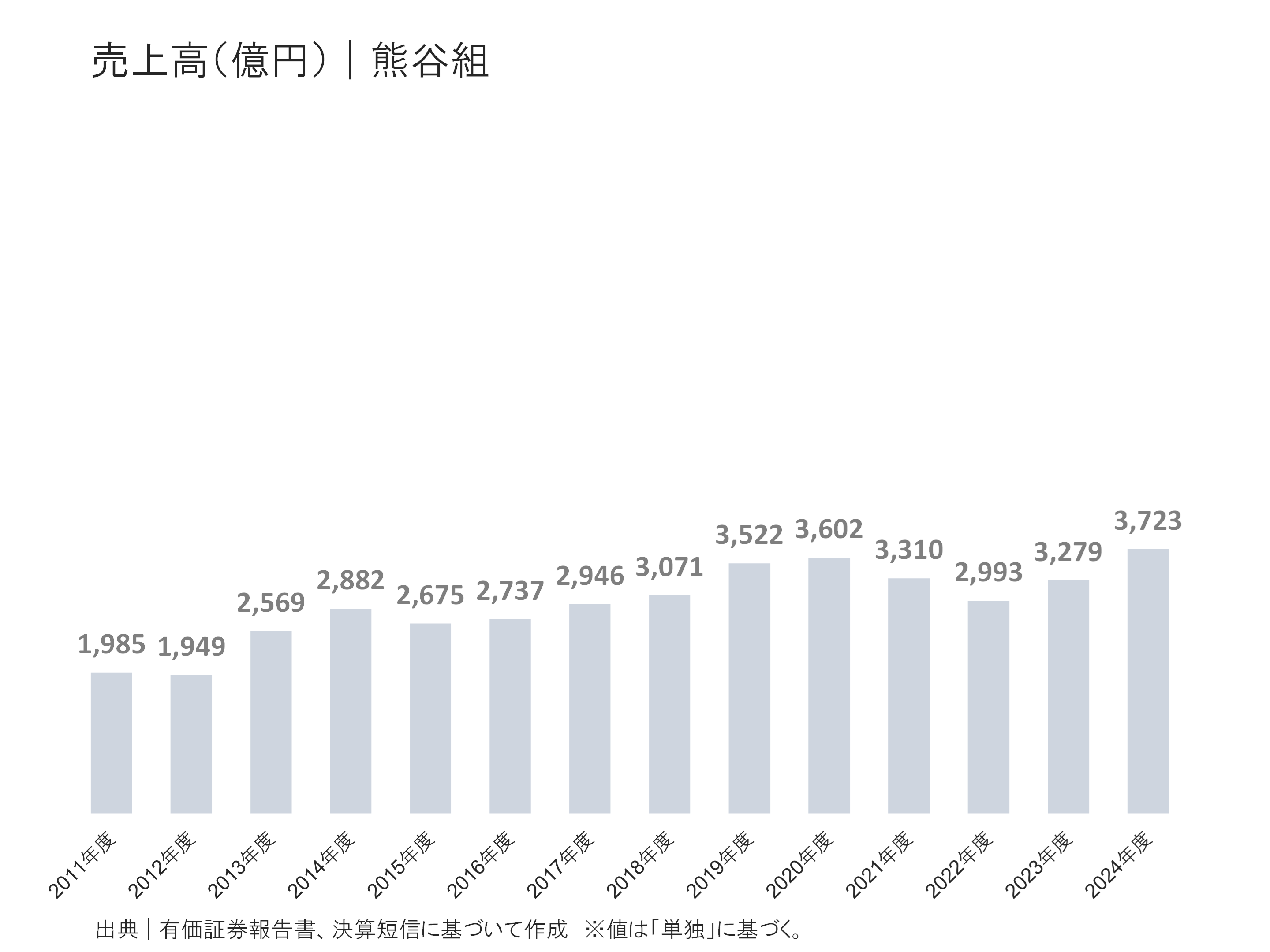 熊谷組の売上高