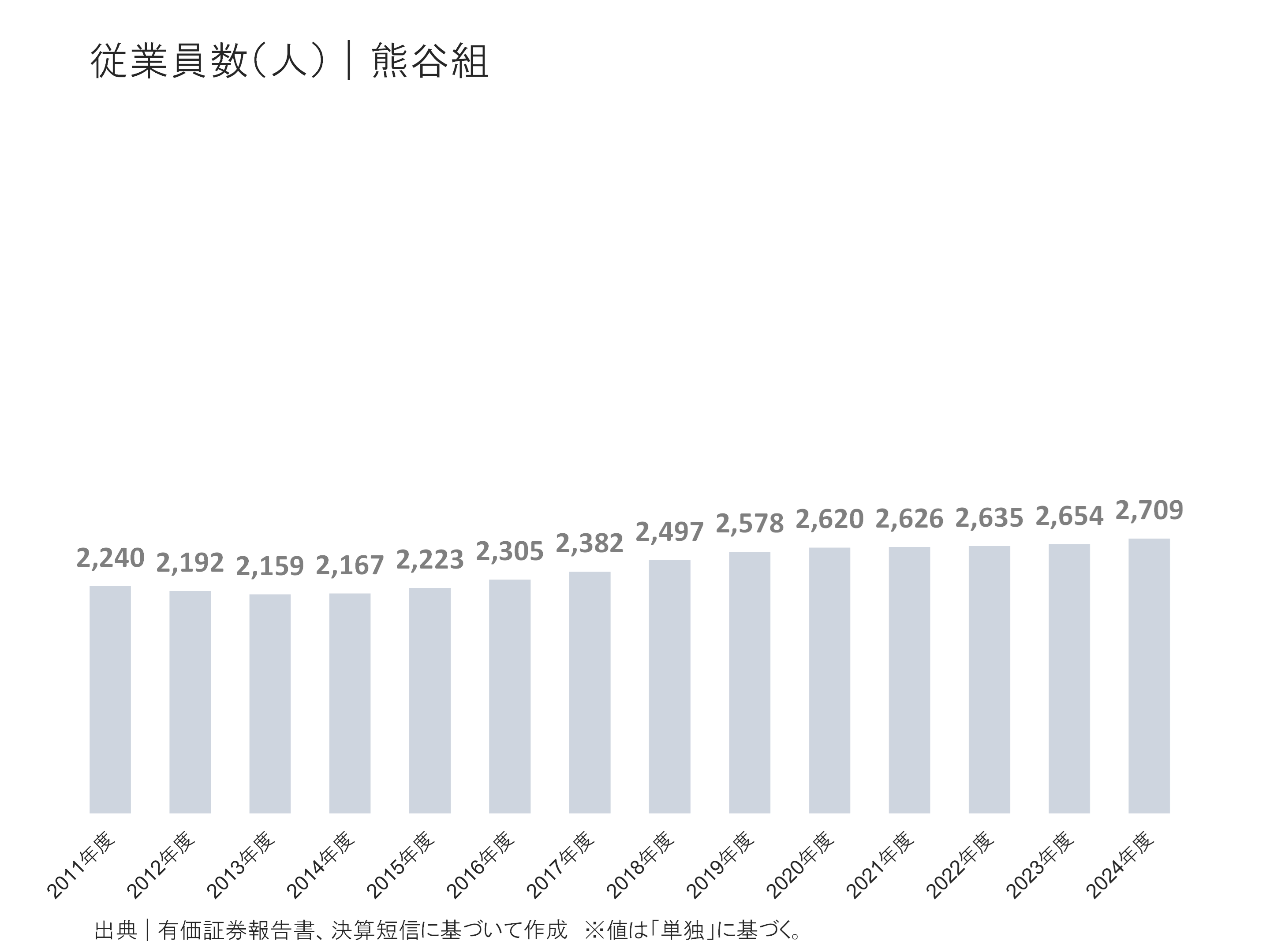 熊谷組の従業員の状況
