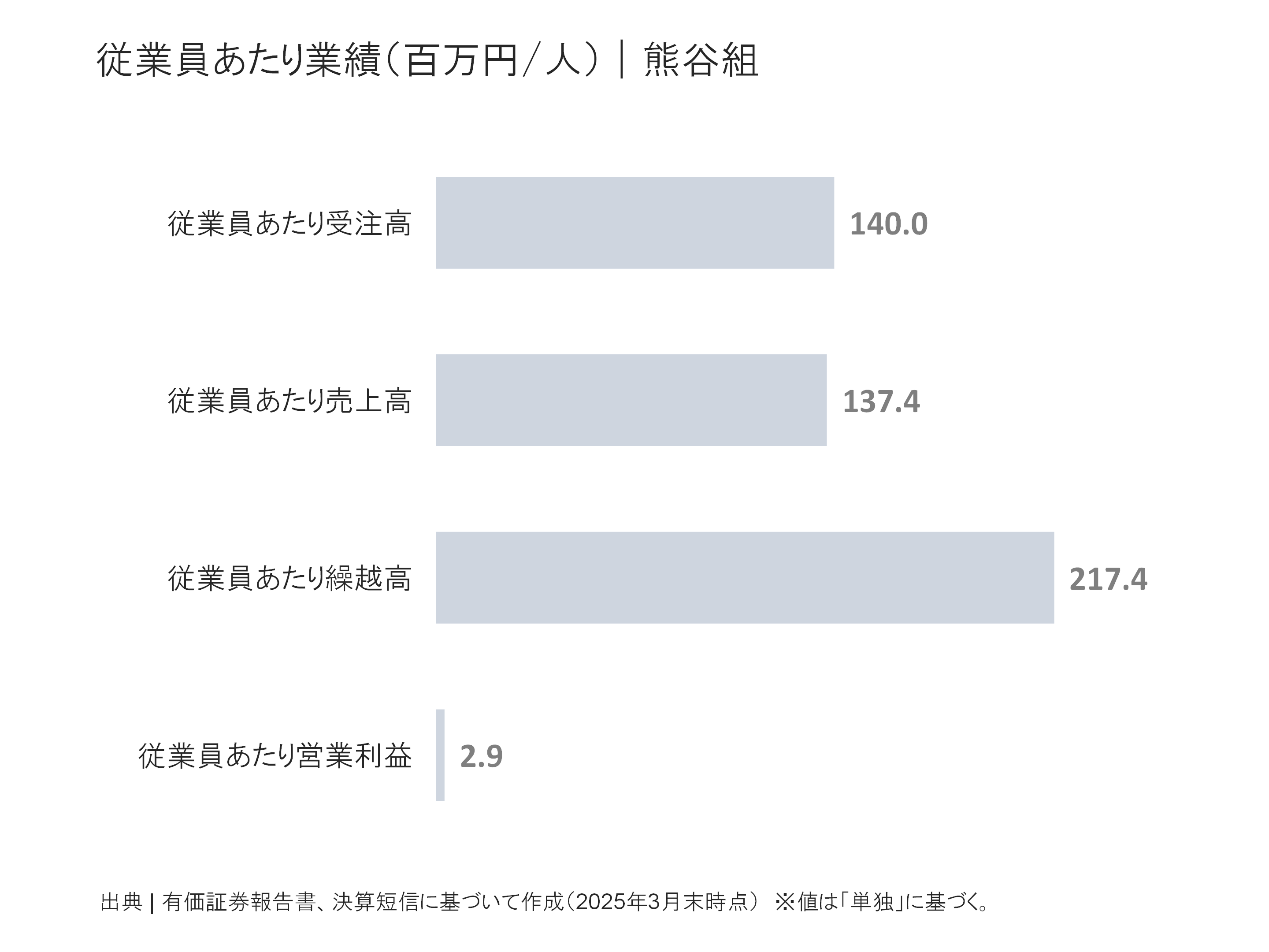 熊谷組の従業員あたり受注高、売上高、繰越高、営業利益