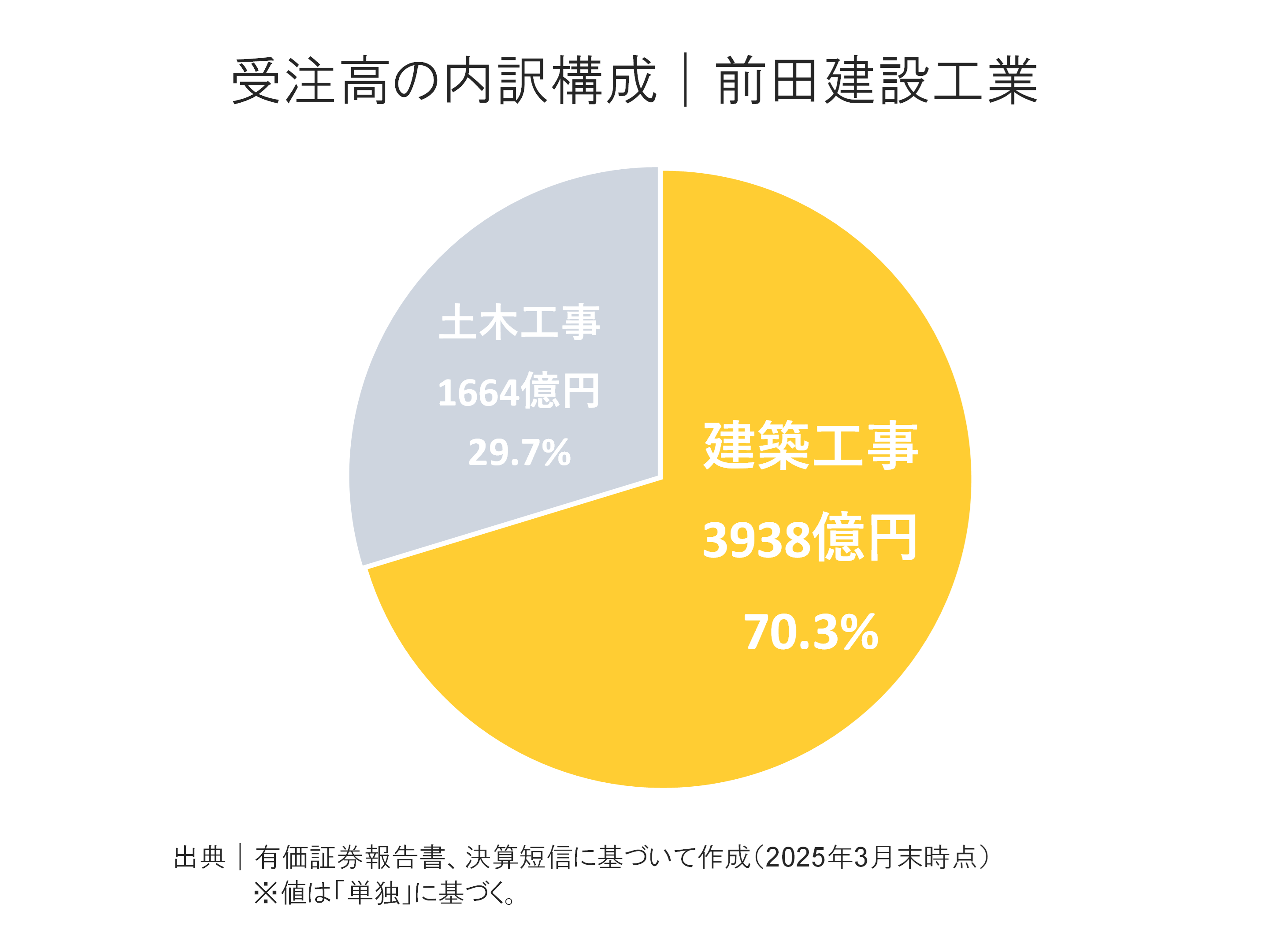 前田建設工業の受注高内訳構成