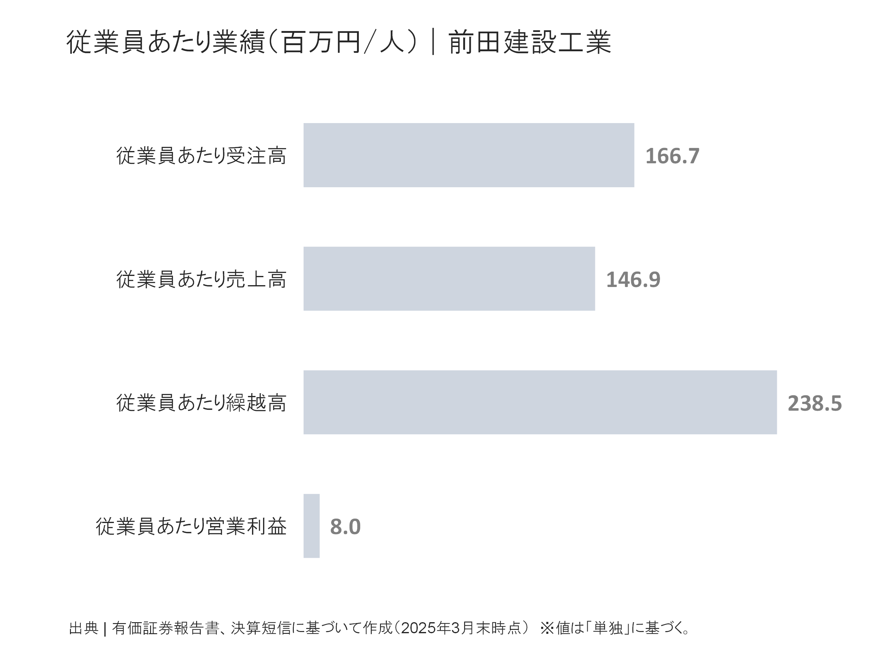 前田建設工業の従業員あたり受注高、売上高、繰越高、営業利益