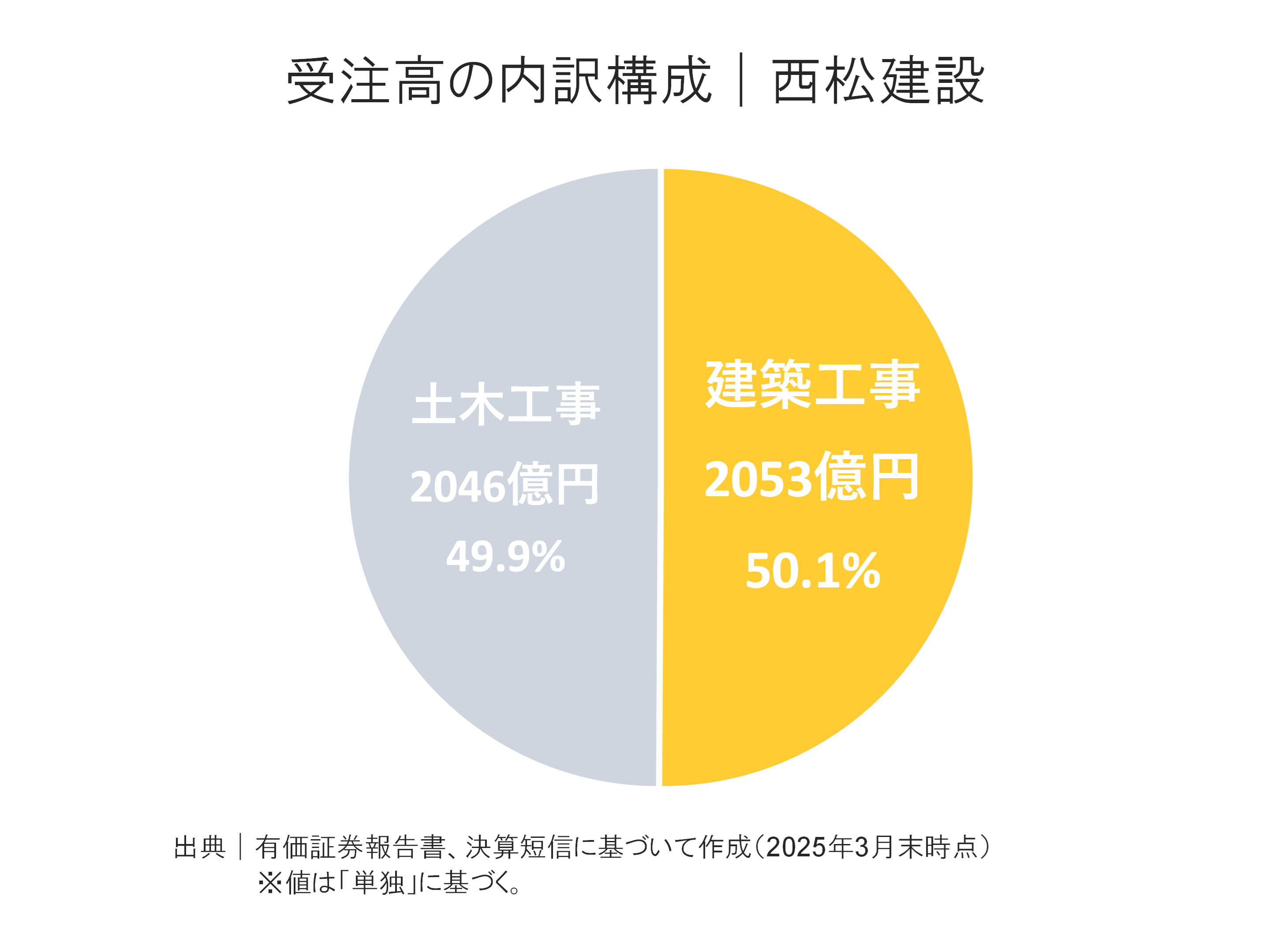 西松建設の受注高内訳構成