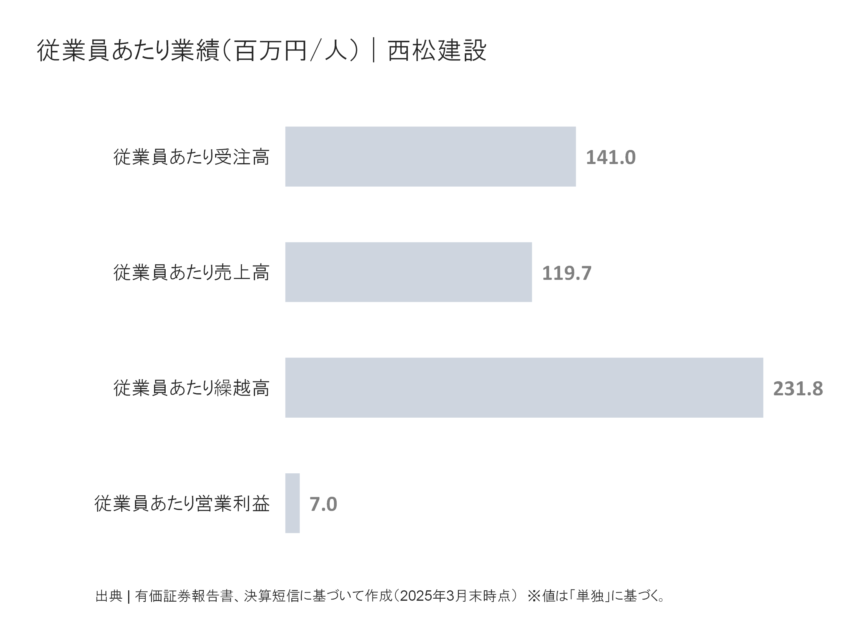 西松建設の従業員あたり受注高、売上高、繰越高、営業利益