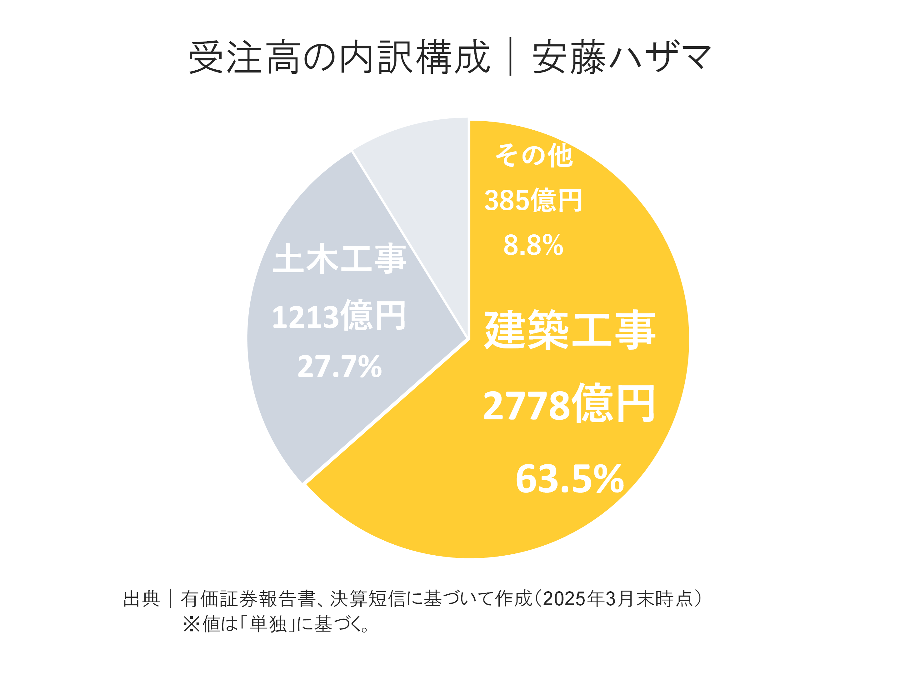 安藤ハザマの受注高内訳構成