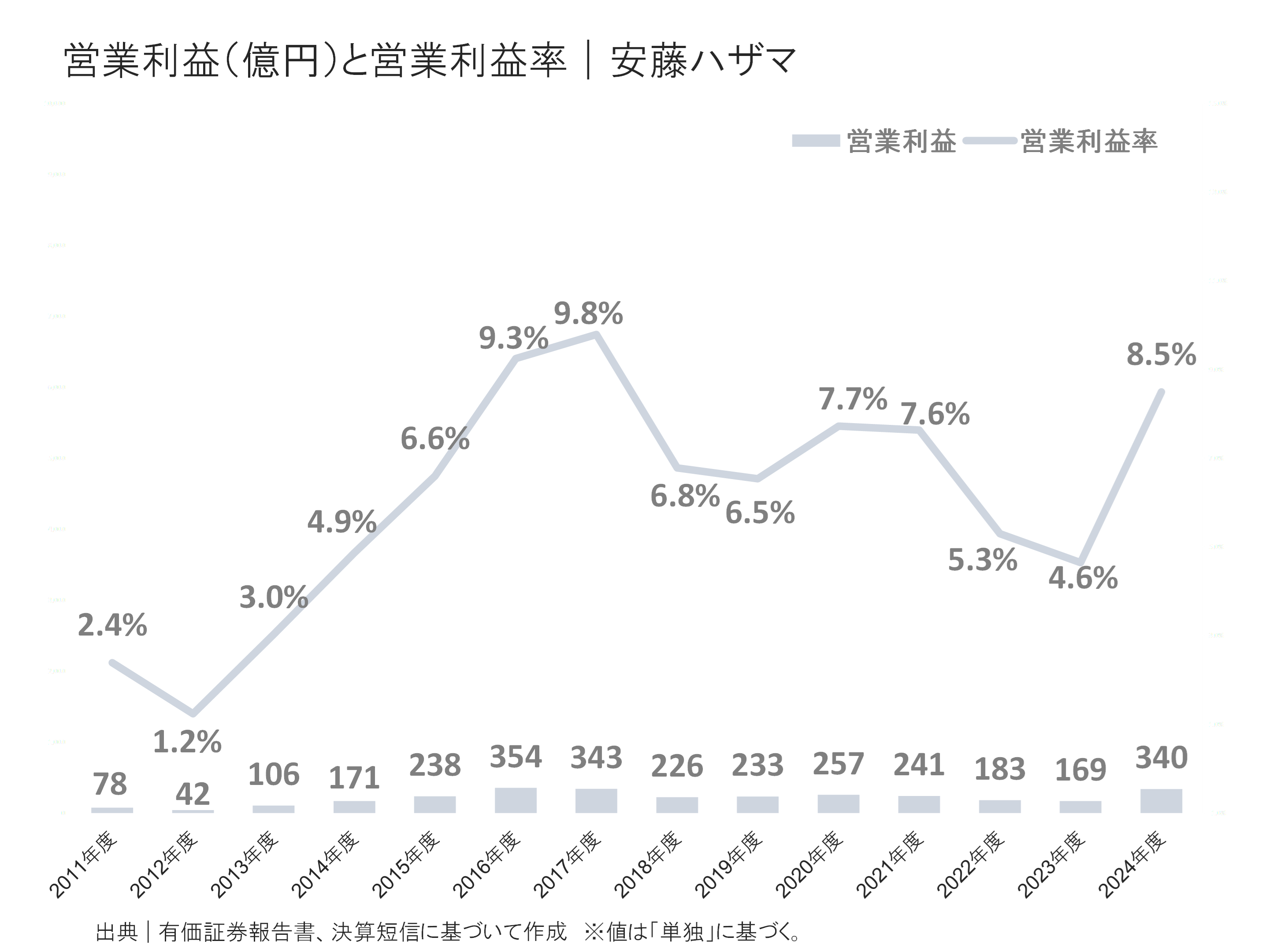 安藤ハザマの営業利益と営業利益率