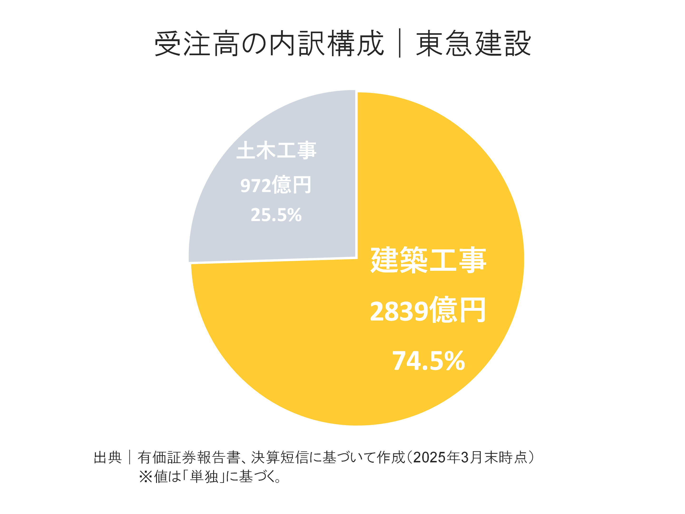 東急建設の受注高内訳構成