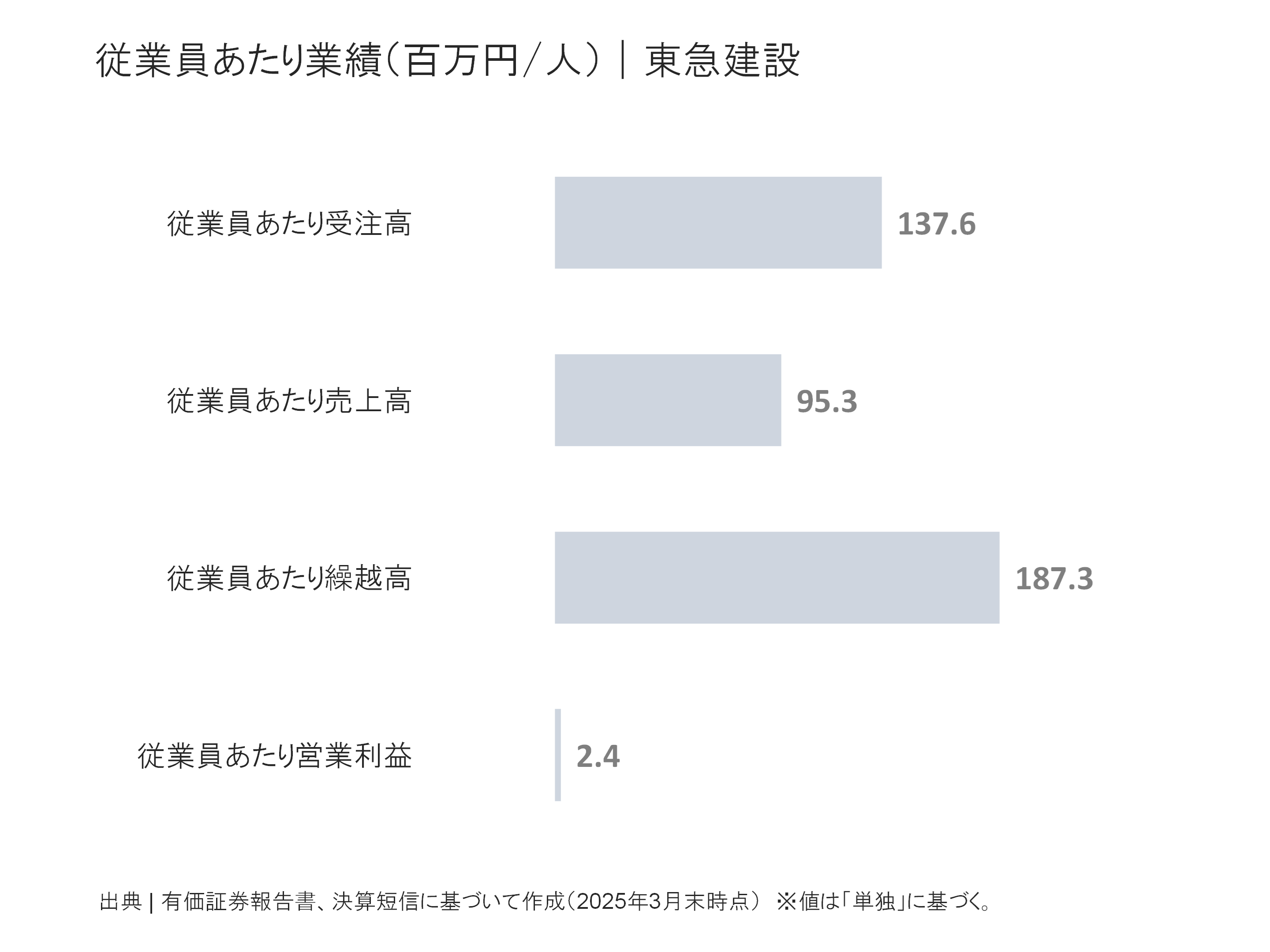 東急建設の従業員あたり受注高、売上高、繰越高、営業利益